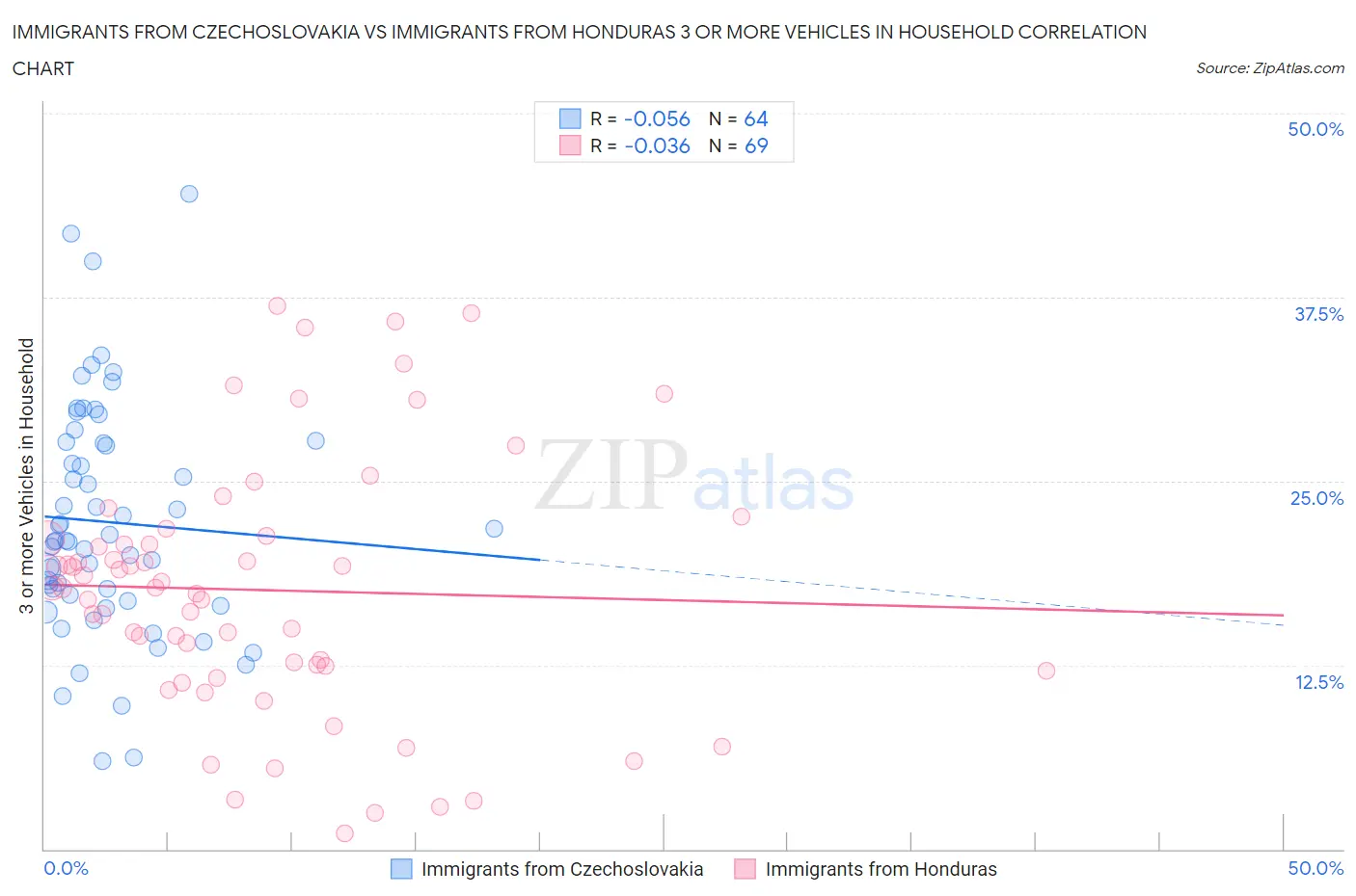 Immigrants from Czechoslovakia vs Immigrants from Honduras 3 or more Vehicles in Household