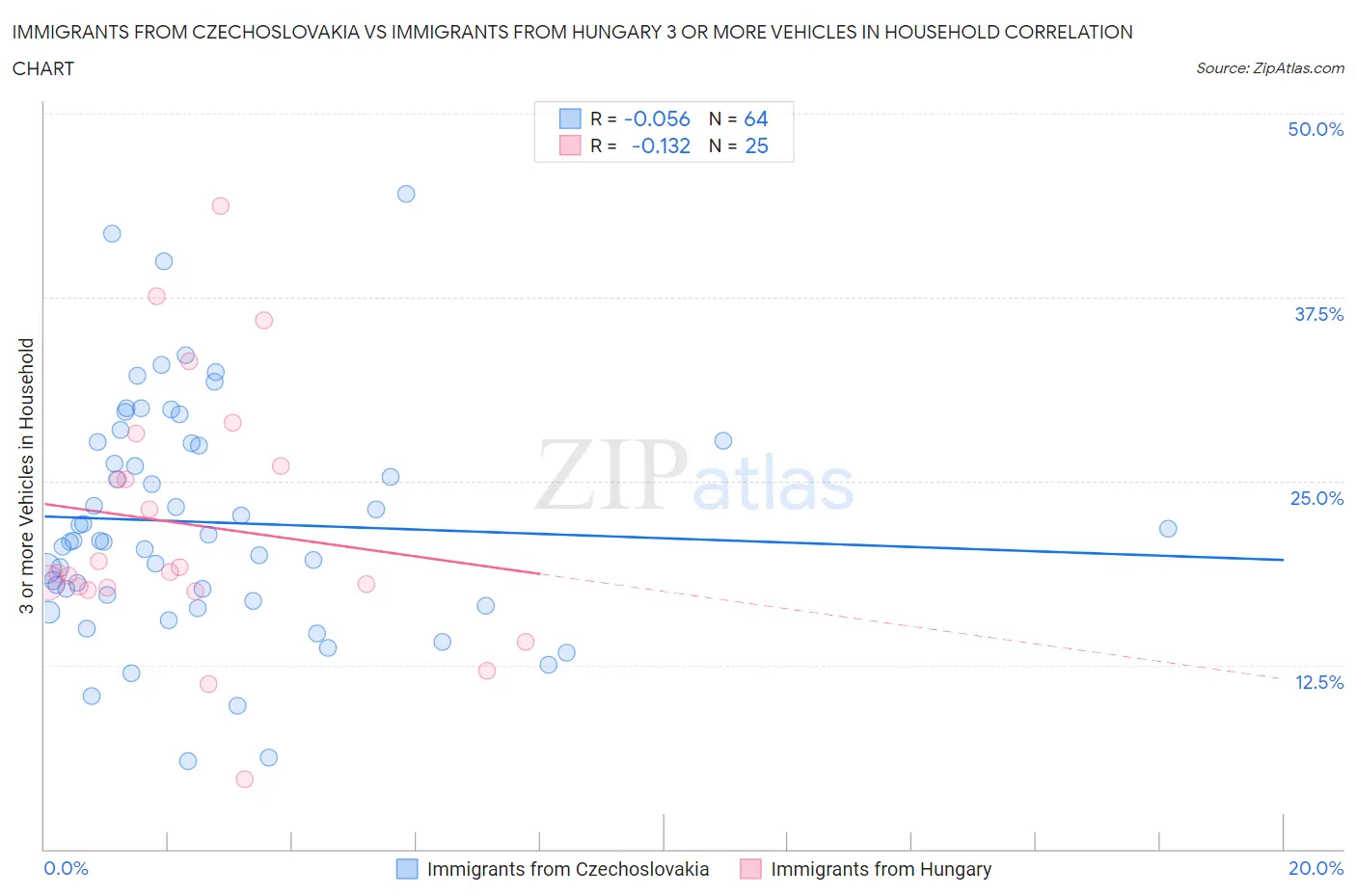 Immigrants from Czechoslovakia vs Immigrants from Hungary 3 or more Vehicles in Household