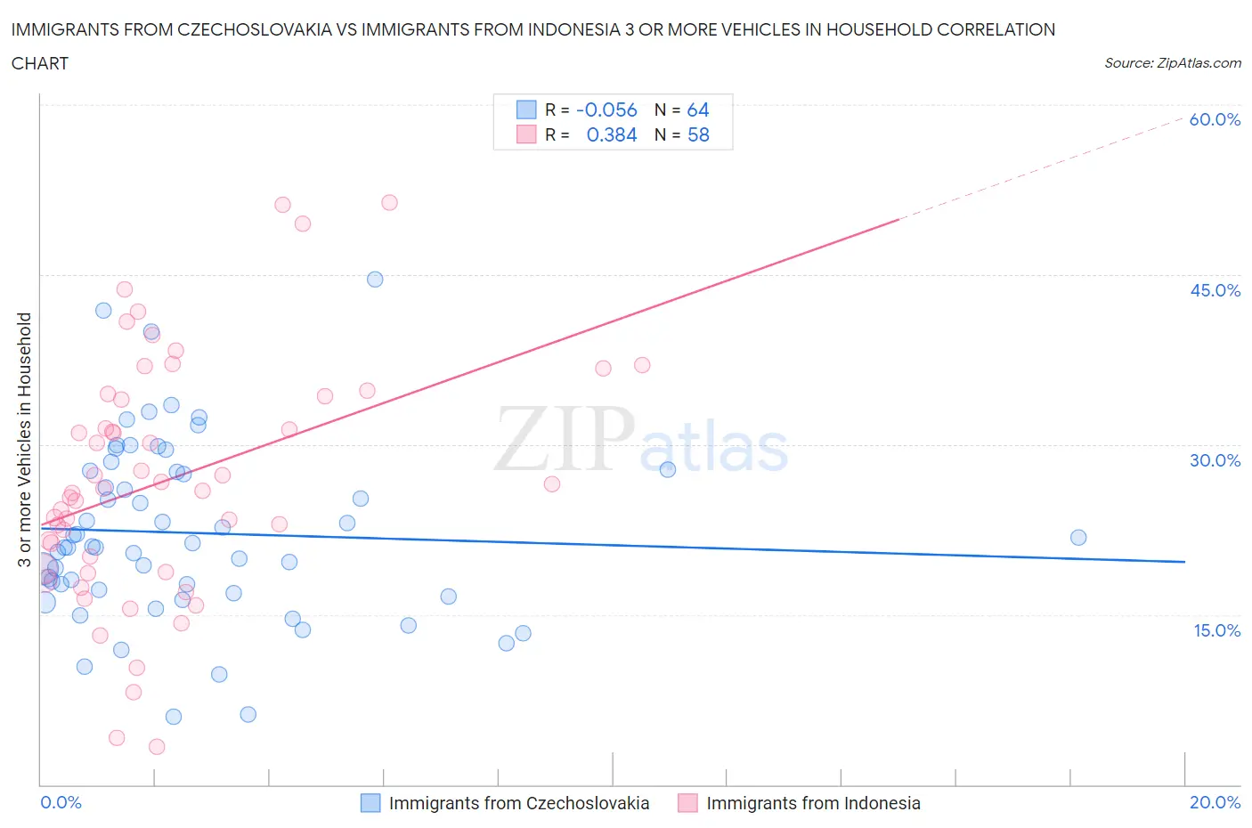 Immigrants from Czechoslovakia vs Immigrants from Indonesia 3 or more Vehicles in Household