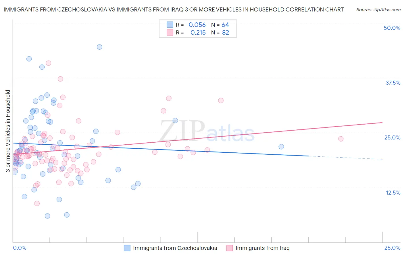 Immigrants from Czechoslovakia vs Immigrants from Iraq 3 or more Vehicles in Household