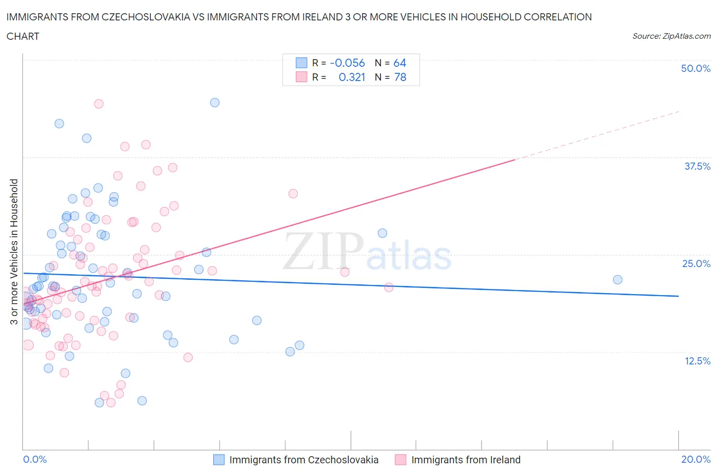 Immigrants from Czechoslovakia vs Immigrants from Ireland 3 or more Vehicles in Household