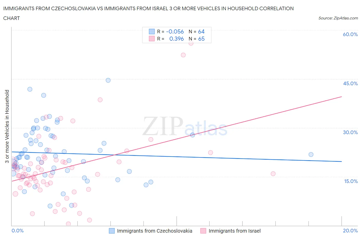 Immigrants from Czechoslovakia vs Immigrants from Israel 3 or more Vehicles in Household