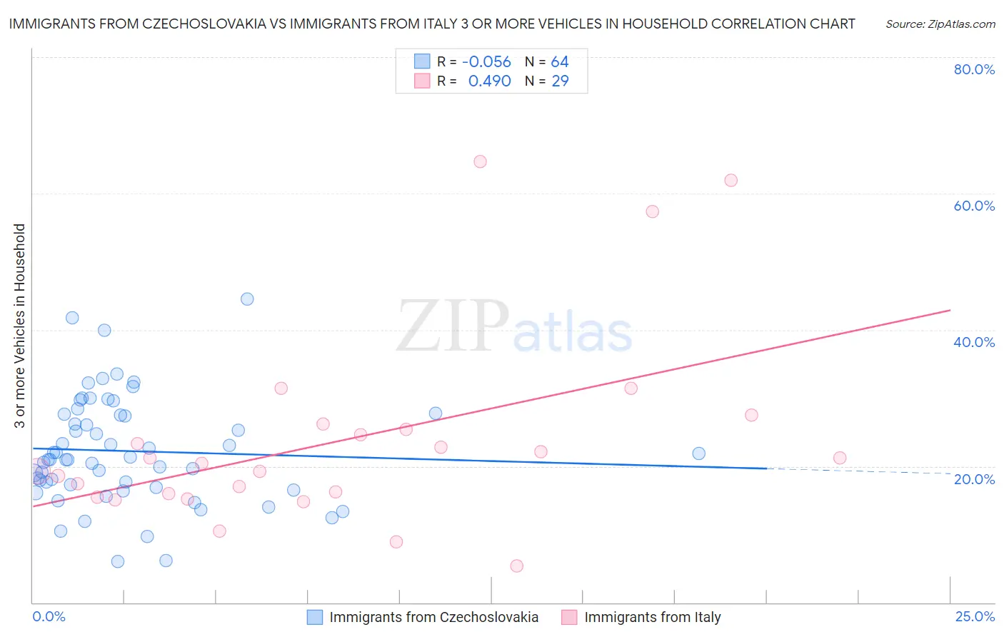 Immigrants from Czechoslovakia vs Immigrants from Italy 3 or more Vehicles in Household