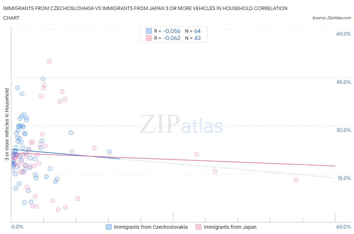 Immigrants from Czechoslovakia vs Immigrants from Japan 3 or more Vehicles in Household
