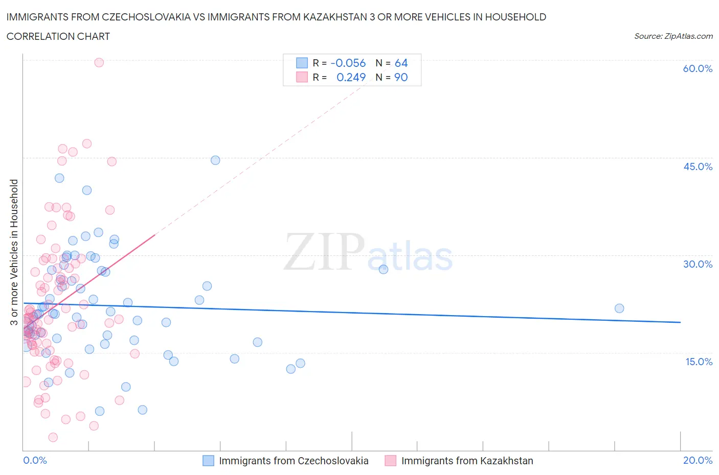 Immigrants from Czechoslovakia vs Immigrants from Kazakhstan 3 or more Vehicles in Household