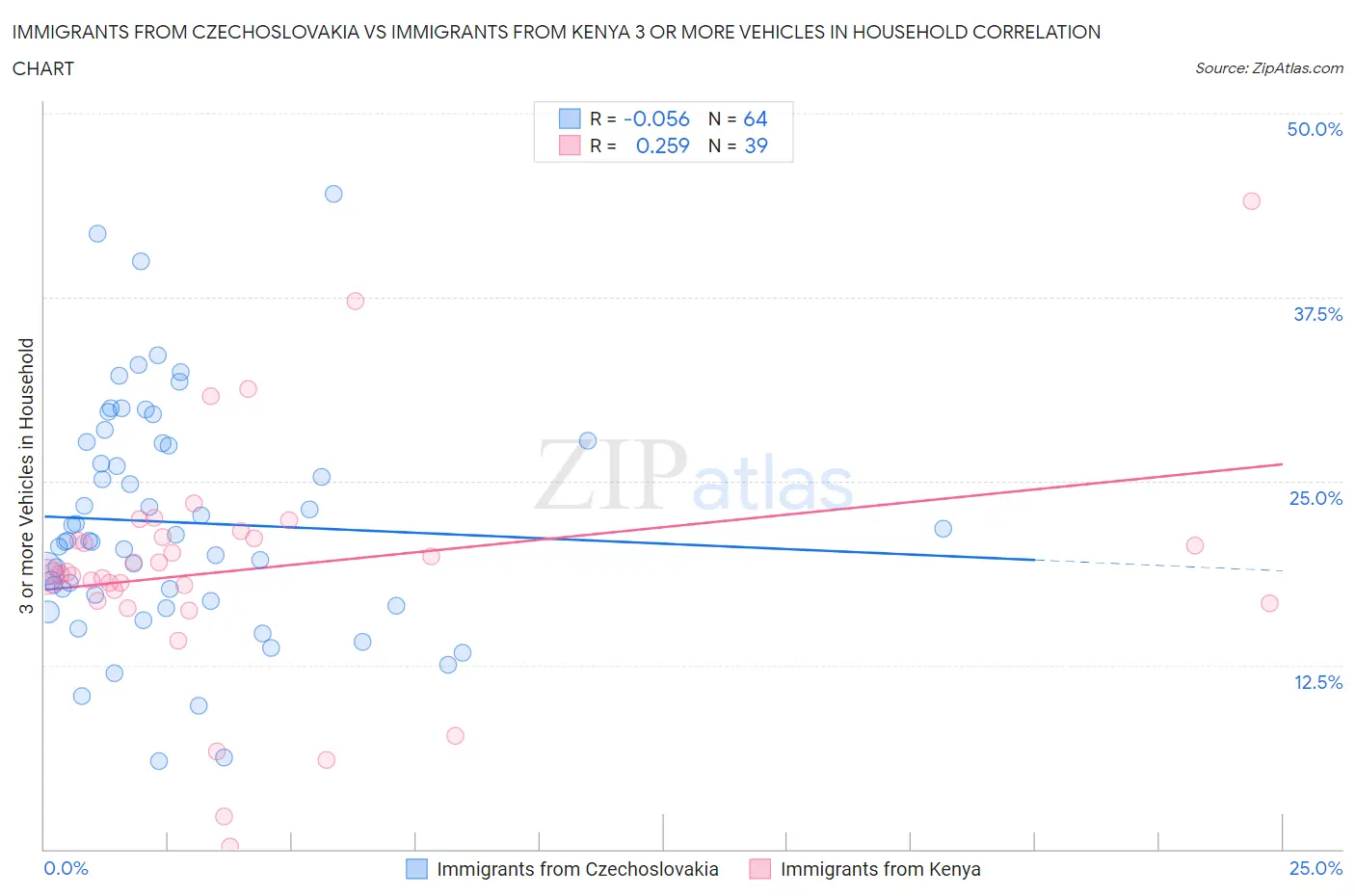 Immigrants from Czechoslovakia vs Immigrants from Kenya 3 or more Vehicles in Household