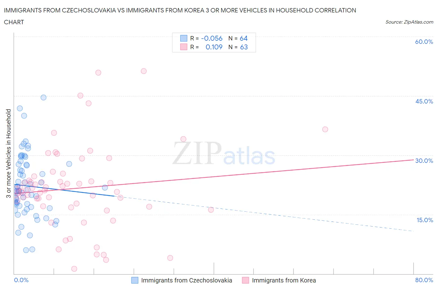 Immigrants from Czechoslovakia vs Immigrants from Korea 3 or more Vehicles in Household