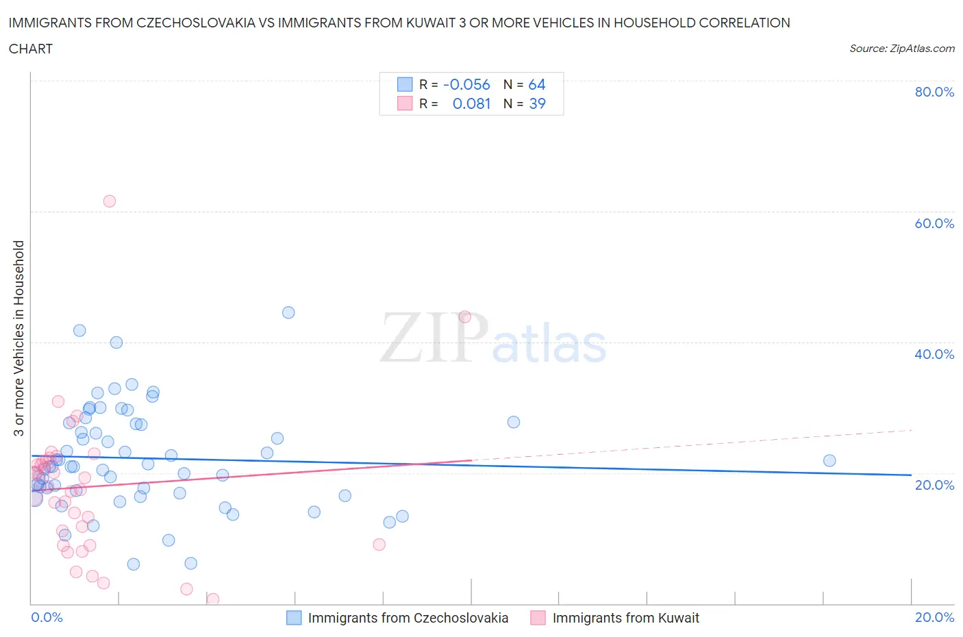 Immigrants from Czechoslovakia vs Immigrants from Kuwait 3 or more Vehicles in Household