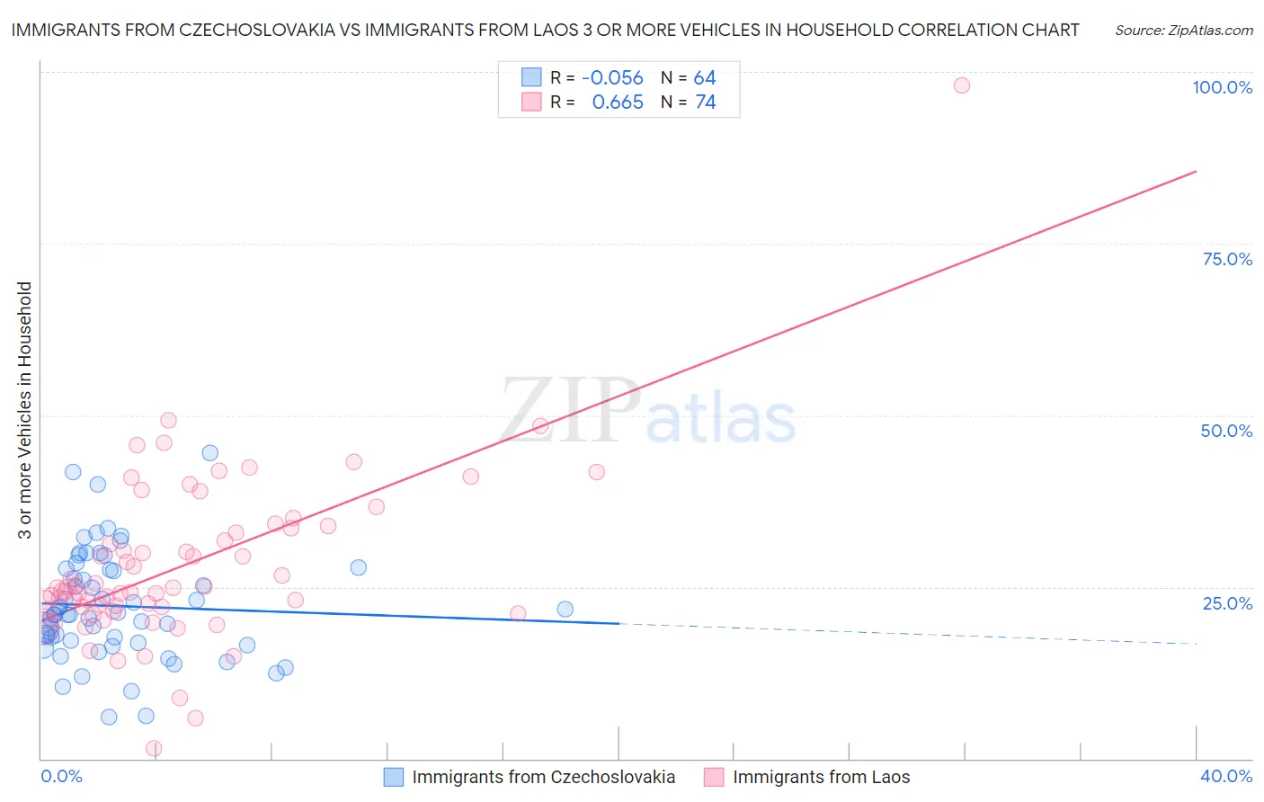 Immigrants from Czechoslovakia vs Immigrants from Laos 3 or more Vehicles in Household
