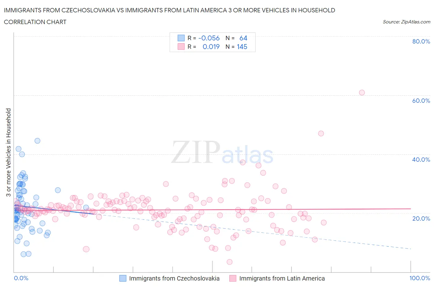 Immigrants from Czechoslovakia vs Immigrants from Latin America 3 or more Vehicles in Household