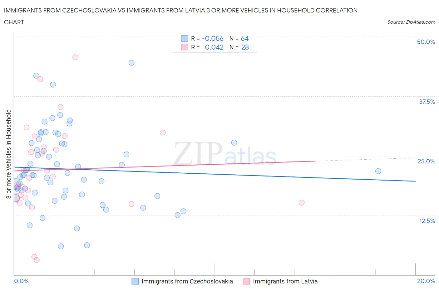 Immigrants from Czechoslovakia vs Immigrants from Latvia 3 or more Vehicles in Household
