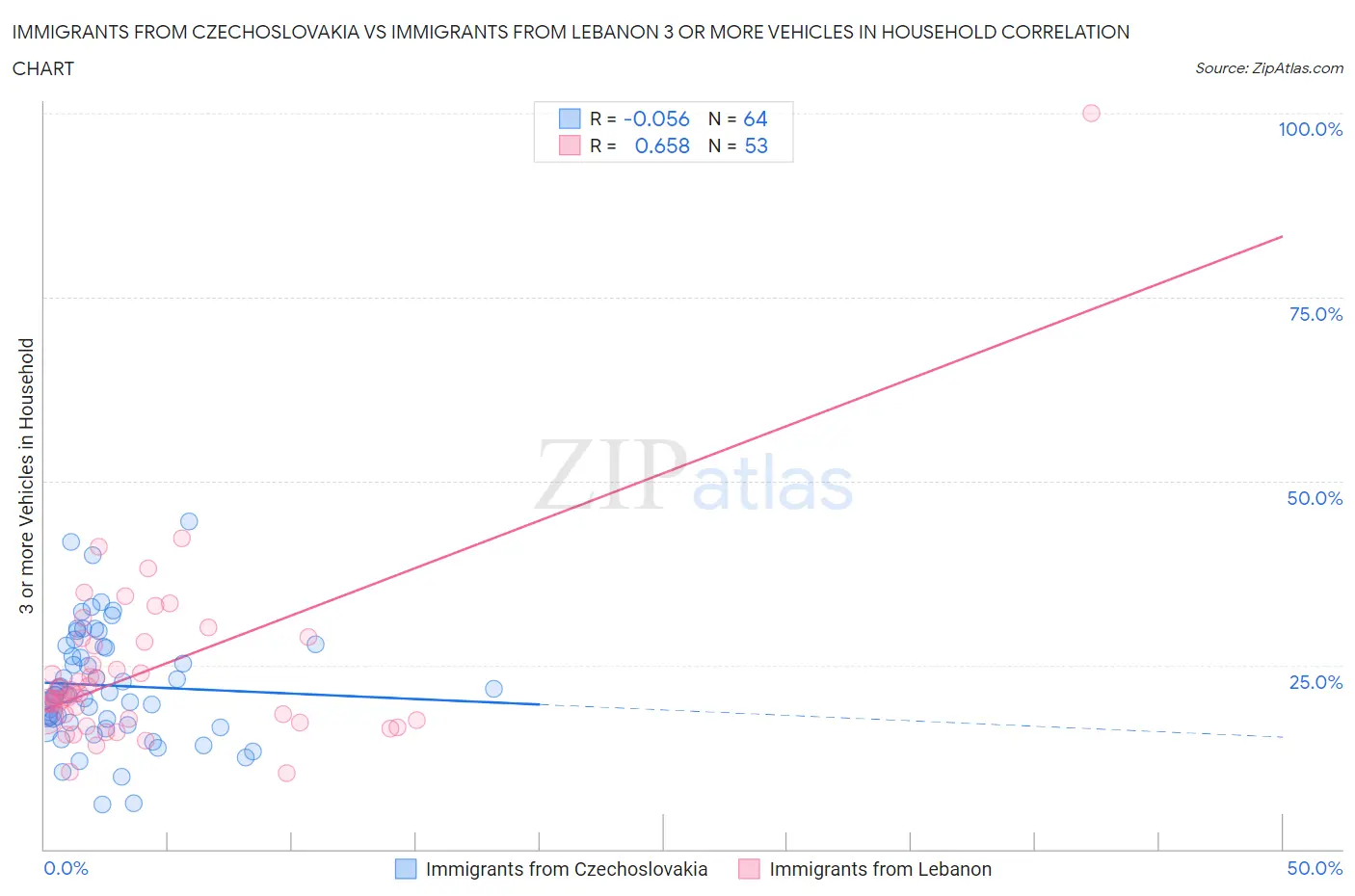 Immigrants from Czechoslovakia vs Immigrants from Lebanon 3 or more Vehicles in Household