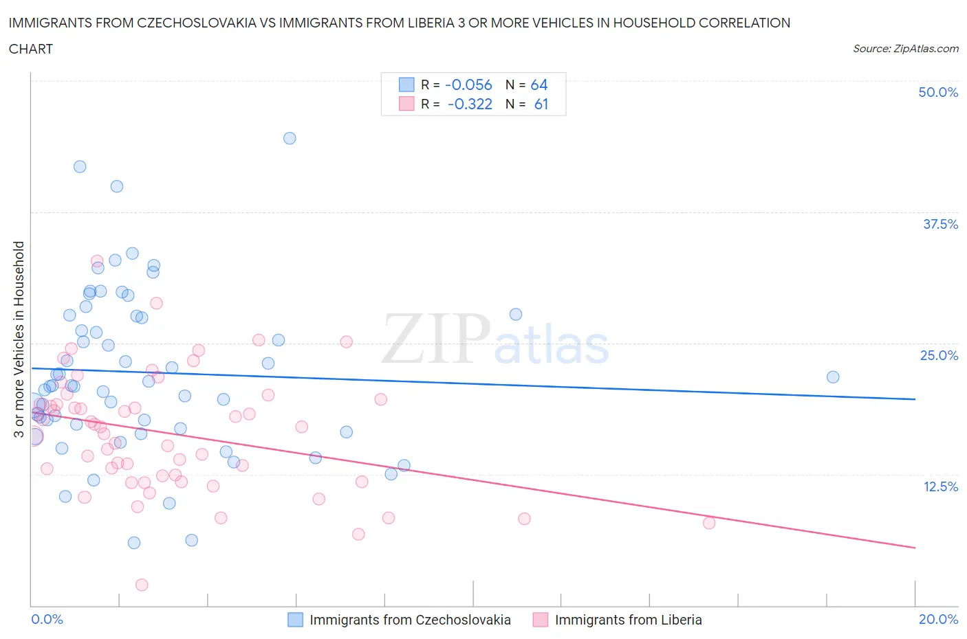 Immigrants from Czechoslovakia vs Immigrants from Liberia 3 or more Vehicles in Household