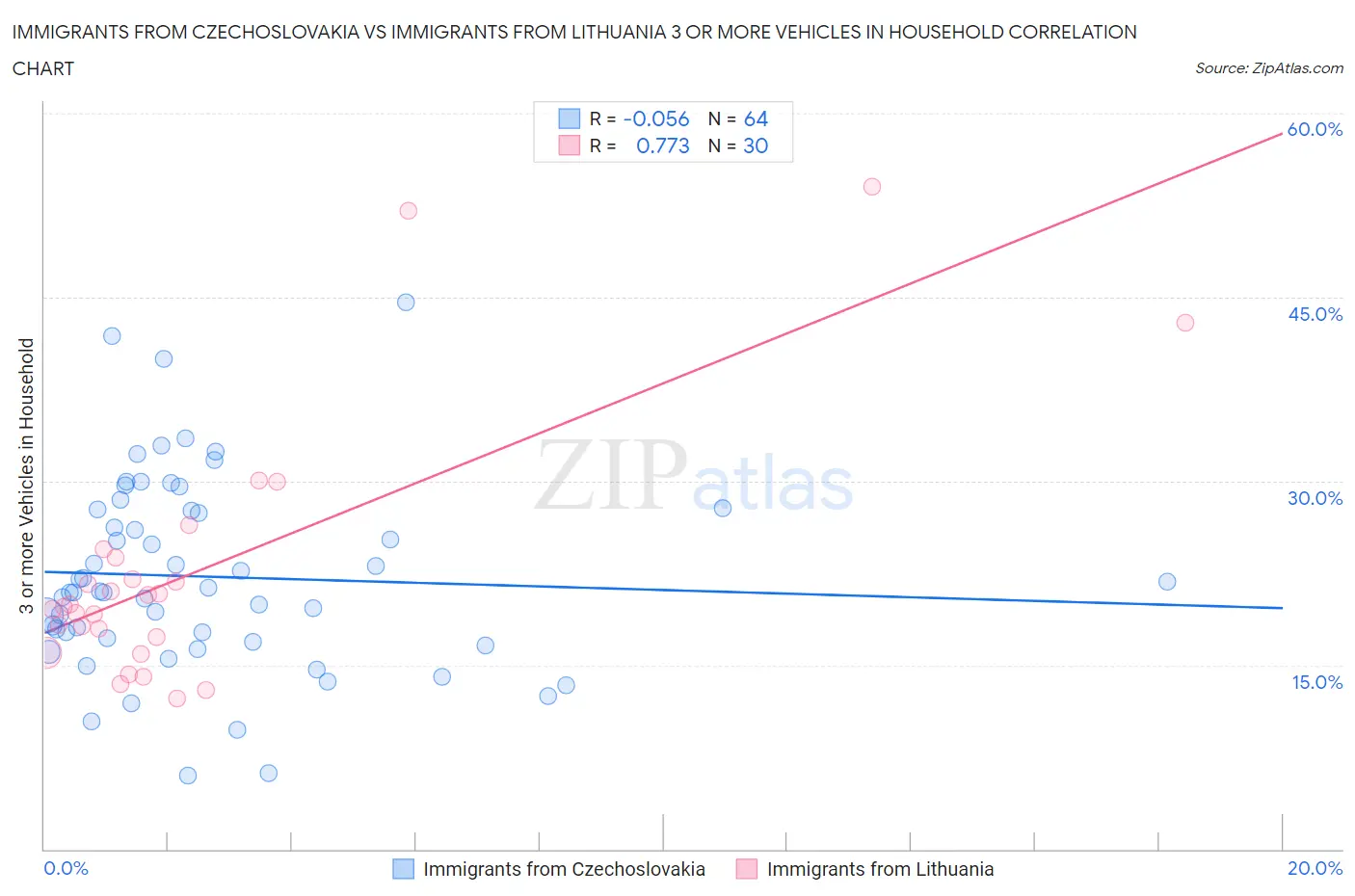 Immigrants from Czechoslovakia vs Immigrants from Lithuania 3 or more Vehicles in Household