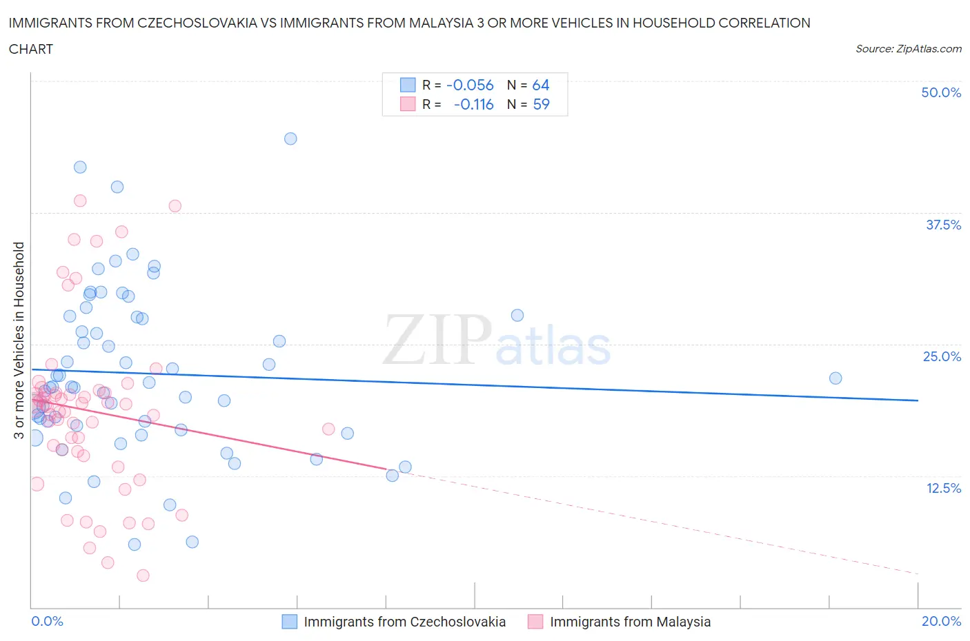 Immigrants from Czechoslovakia vs Immigrants from Malaysia 3 or more Vehicles in Household