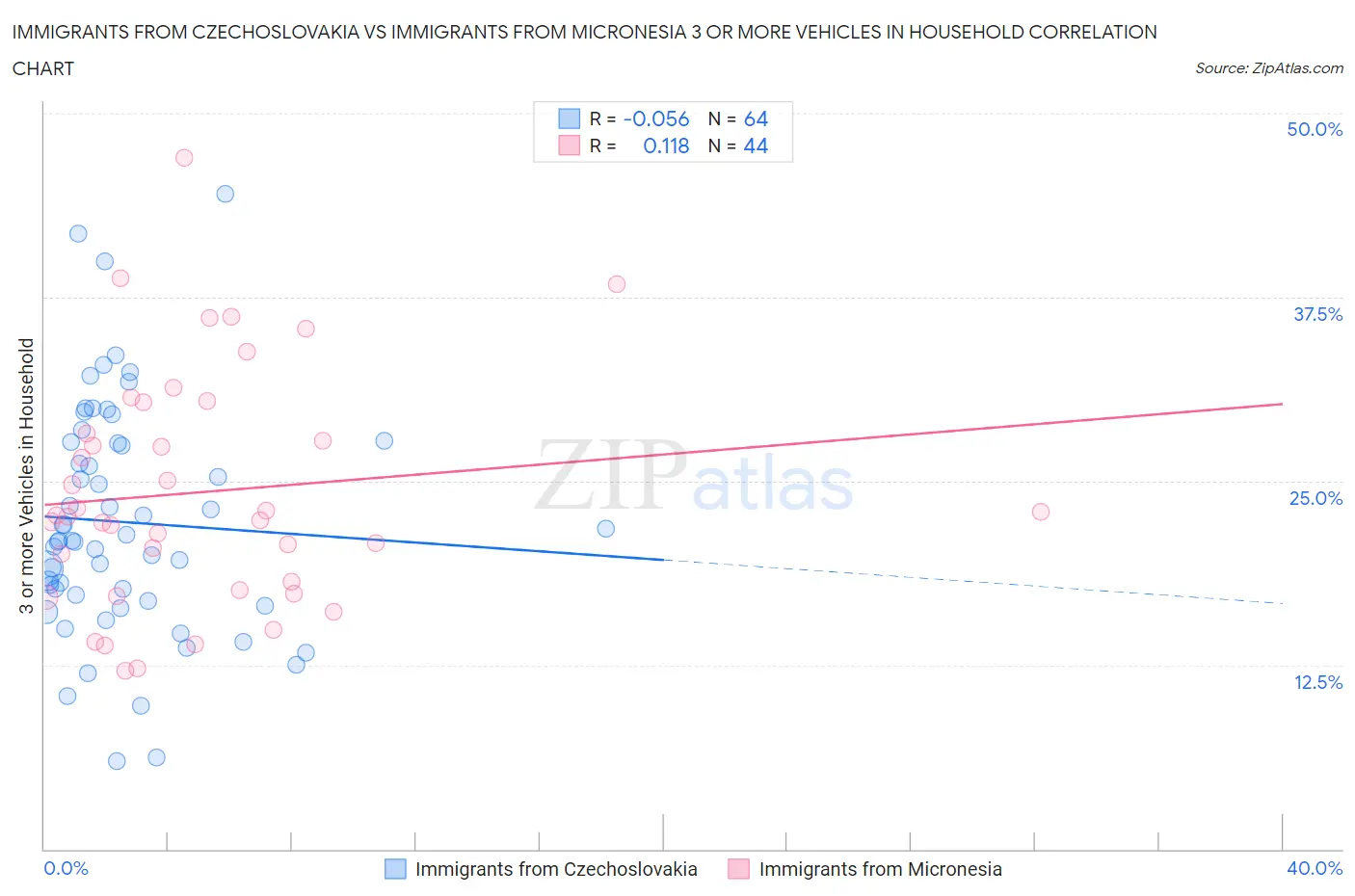Immigrants from Czechoslovakia vs Immigrants from Micronesia 3 or more Vehicles in Household