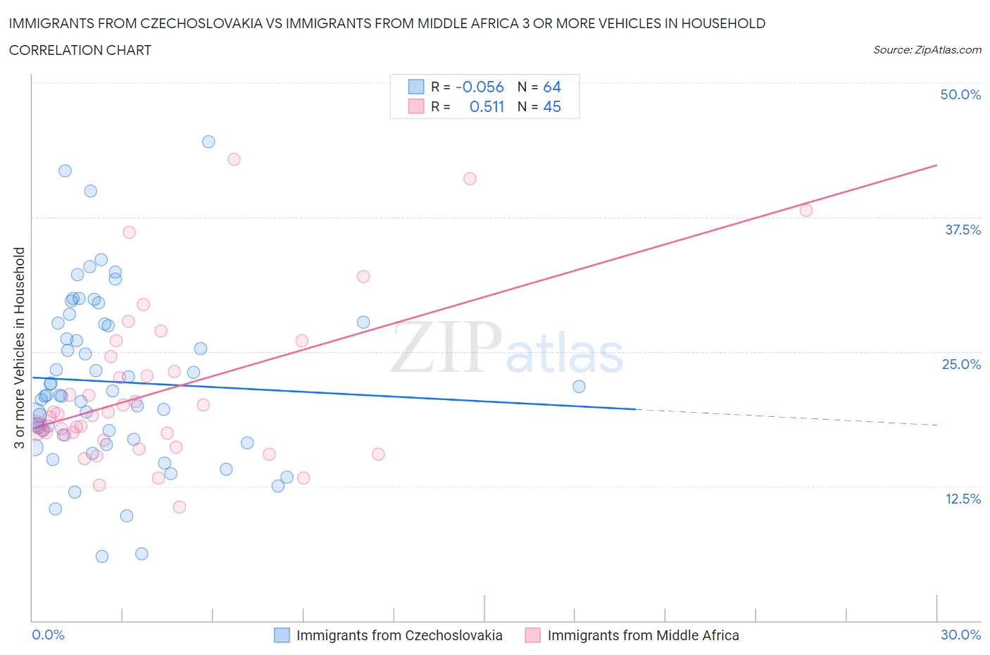 Immigrants from Czechoslovakia vs Immigrants from Middle Africa 3 or more Vehicles in Household