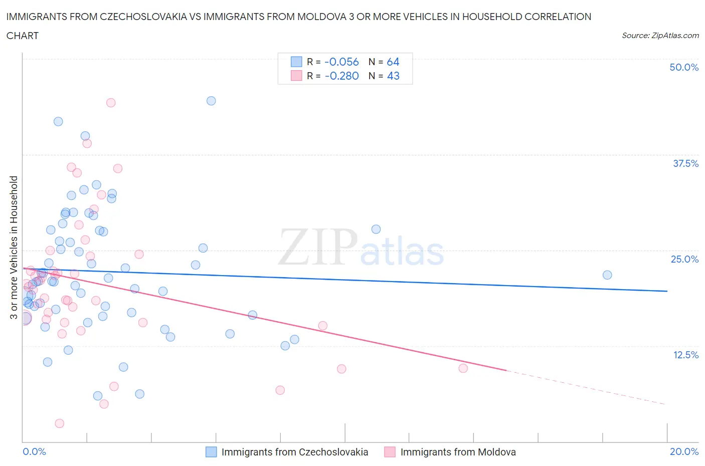 Immigrants from Czechoslovakia vs Immigrants from Moldova 3 or more Vehicles in Household