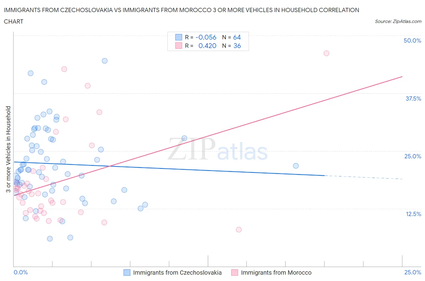 Immigrants from Czechoslovakia vs Immigrants from Morocco 3 or more Vehicles in Household