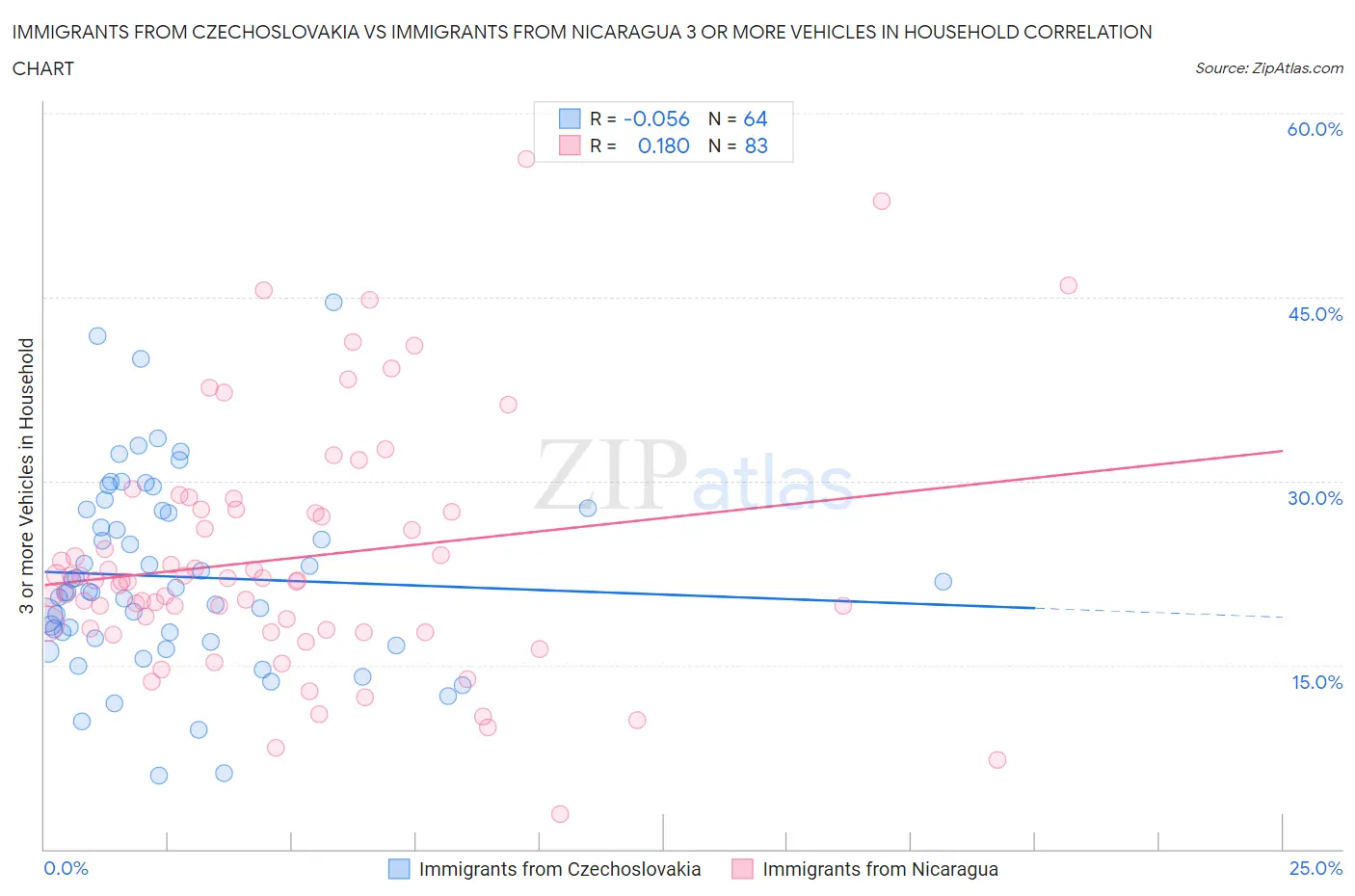 Immigrants from Czechoslovakia vs Immigrants from Nicaragua 3 or more Vehicles in Household