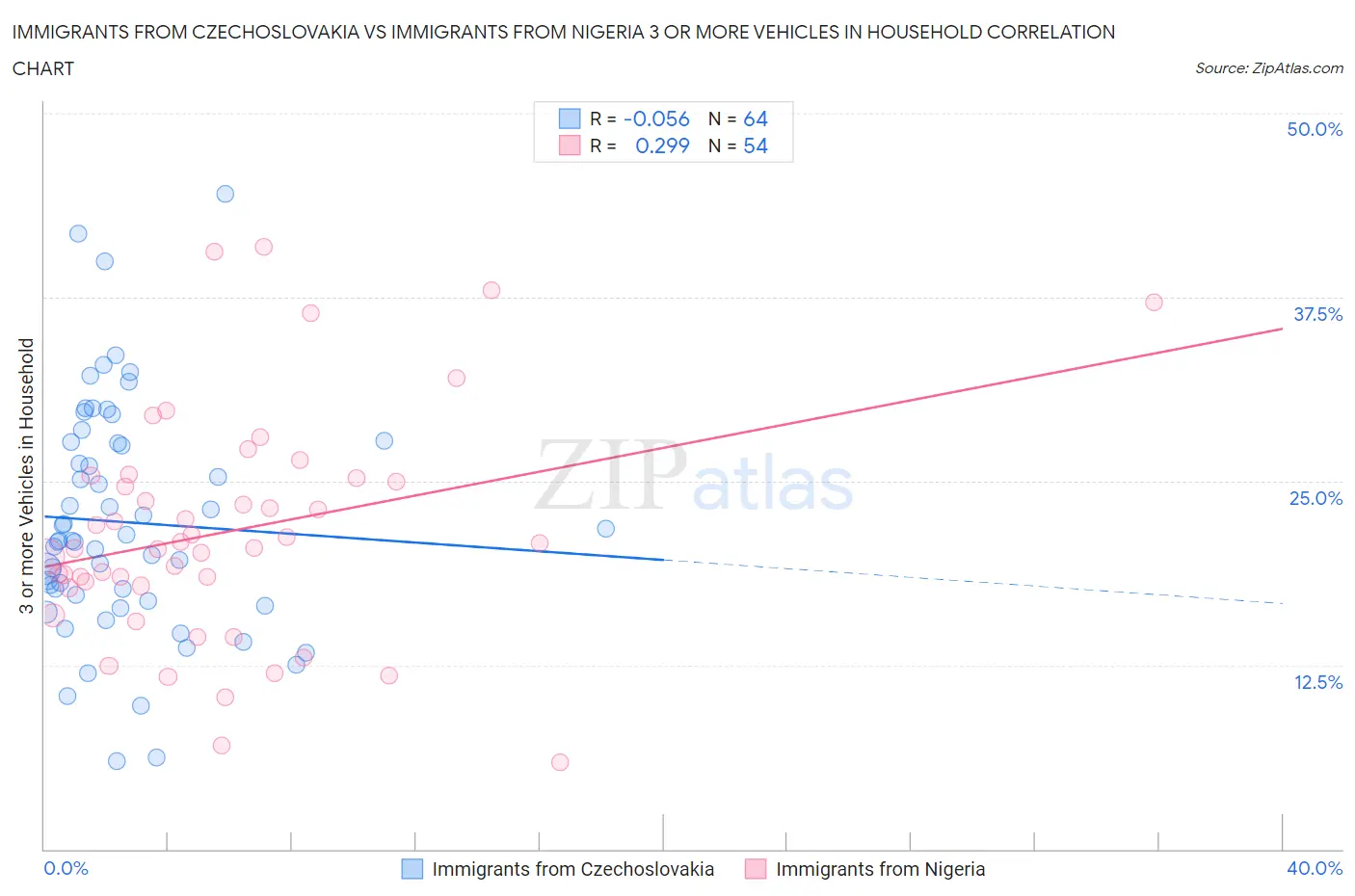 Immigrants from Czechoslovakia vs Immigrants from Nigeria 3 or more Vehicles in Household
