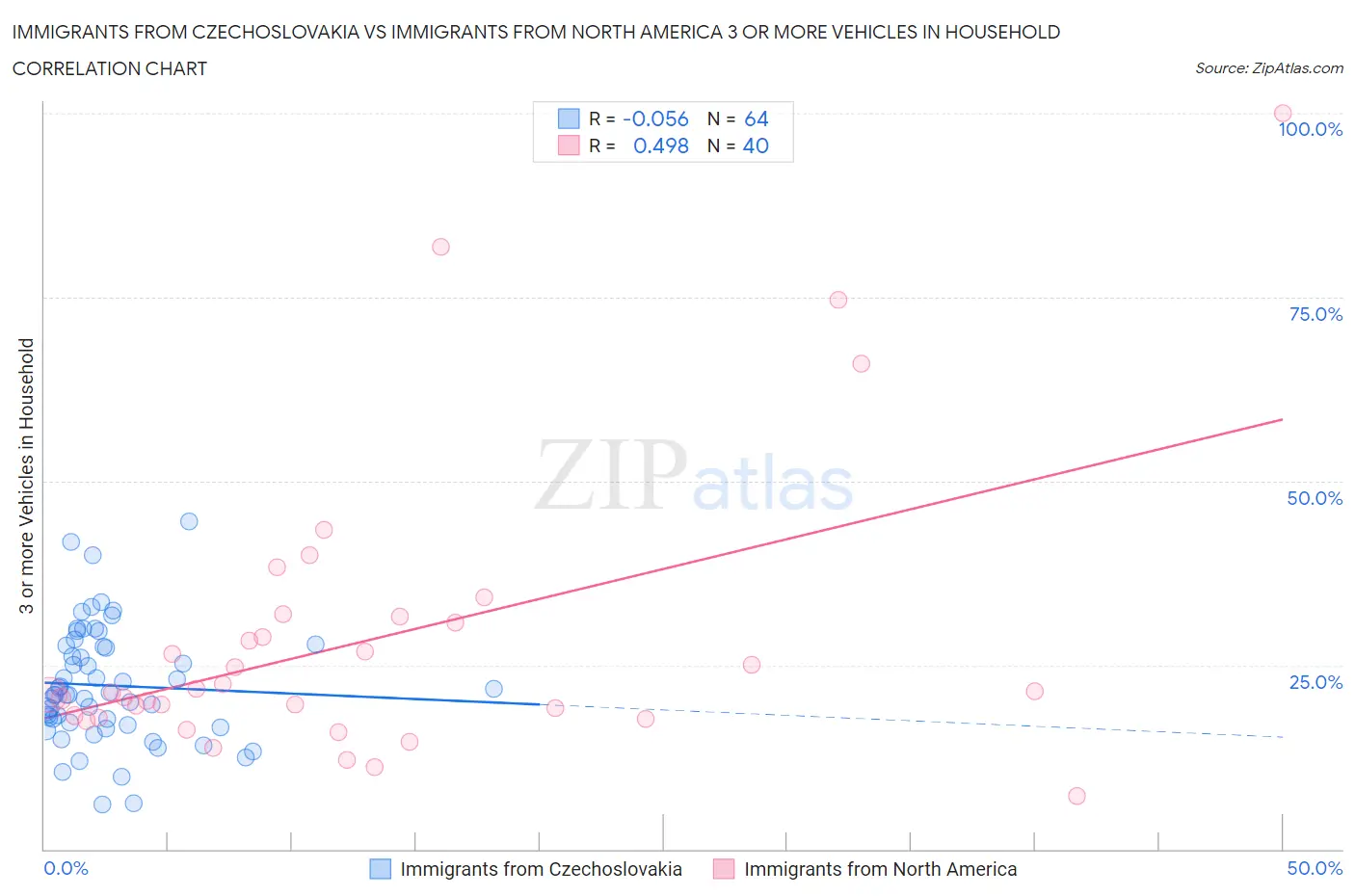 Immigrants from Czechoslovakia vs Immigrants from North America 3 or more Vehicles in Household