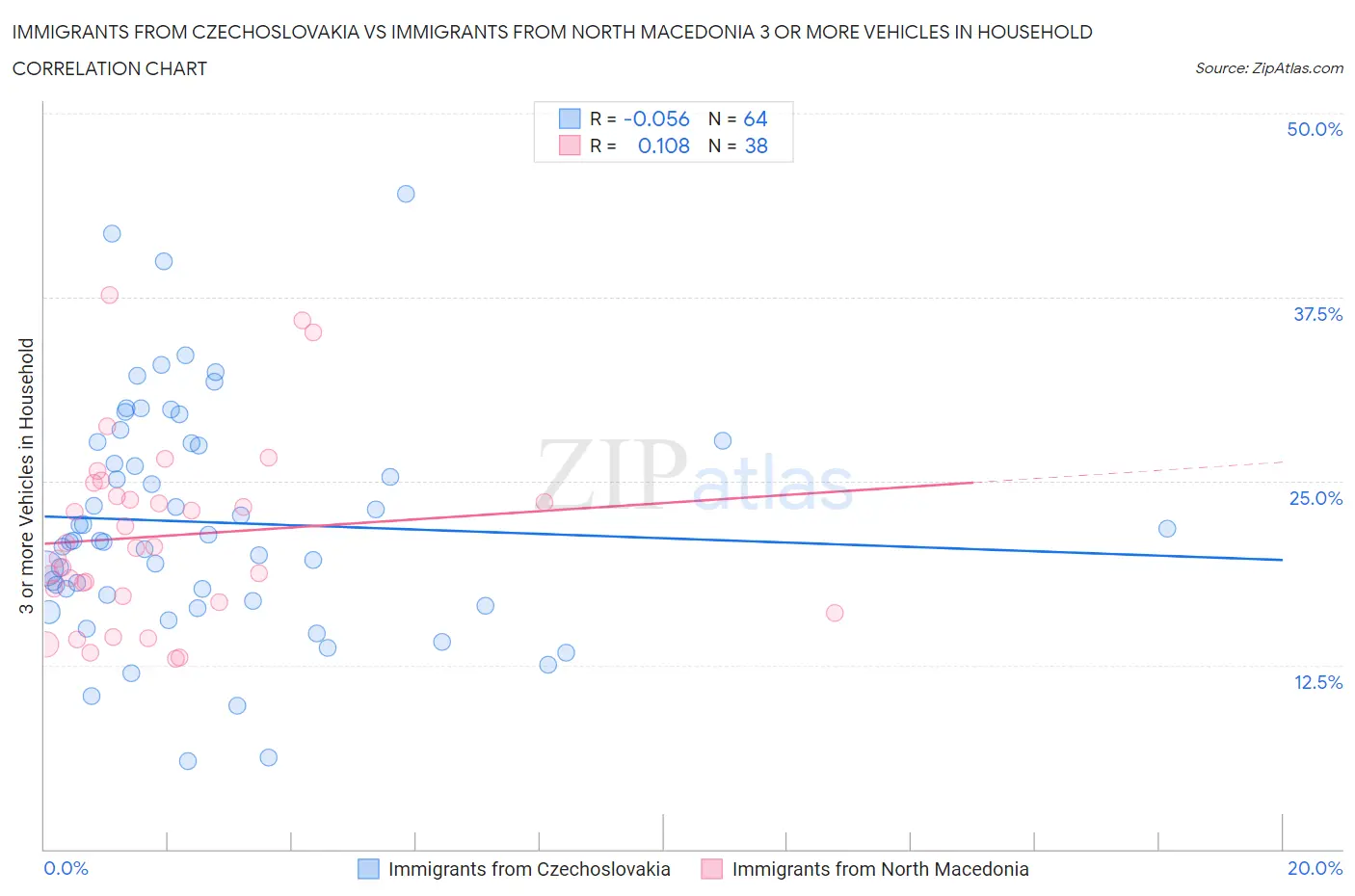 Immigrants from Czechoslovakia vs Immigrants from North Macedonia 3 or more Vehicles in Household