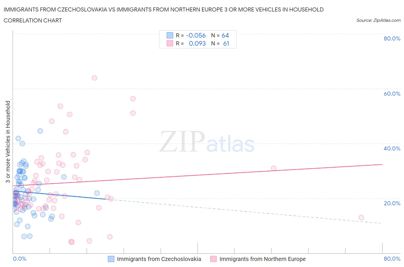 Immigrants from Czechoslovakia vs Immigrants from Northern Europe 3 or more Vehicles in Household