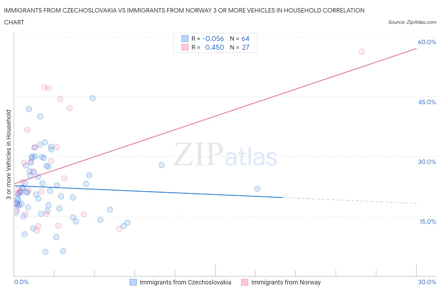 Immigrants from Czechoslovakia vs Immigrants from Norway 3 or more Vehicles in Household