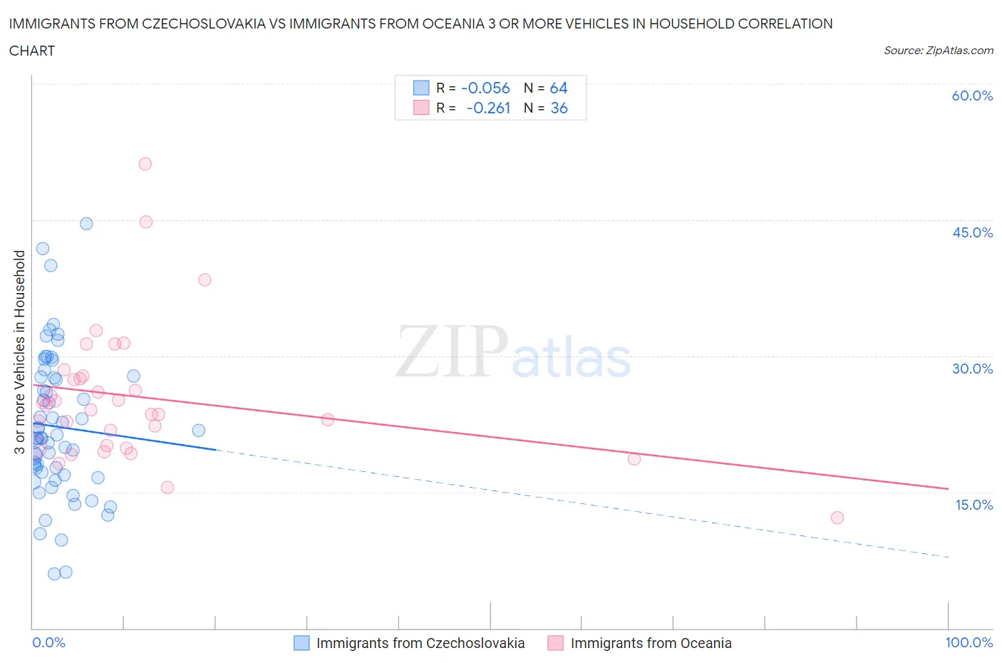 Immigrants from Czechoslovakia vs Immigrants from Oceania 3 or more Vehicles in Household