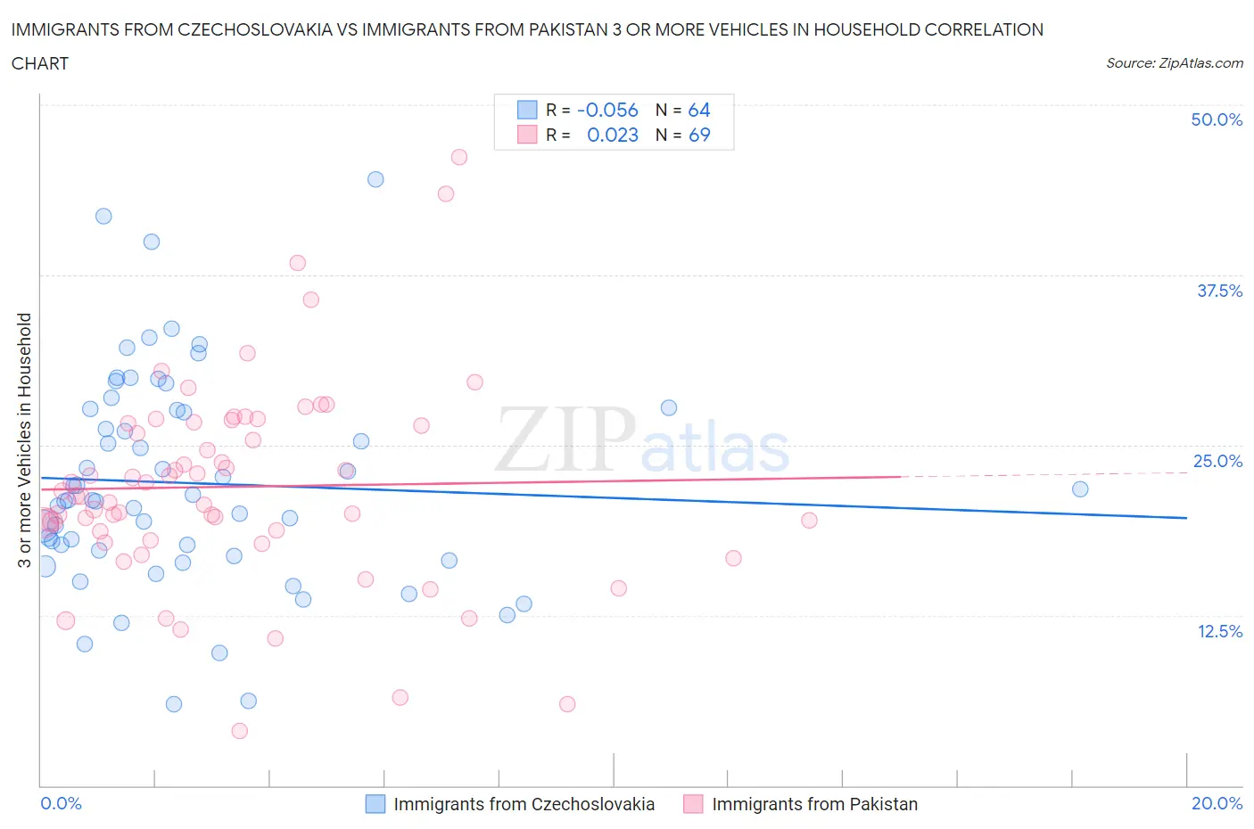 Immigrants from Czechoslovakia vs Immigrants from Pakistan 3 or more Vehicles in Household
