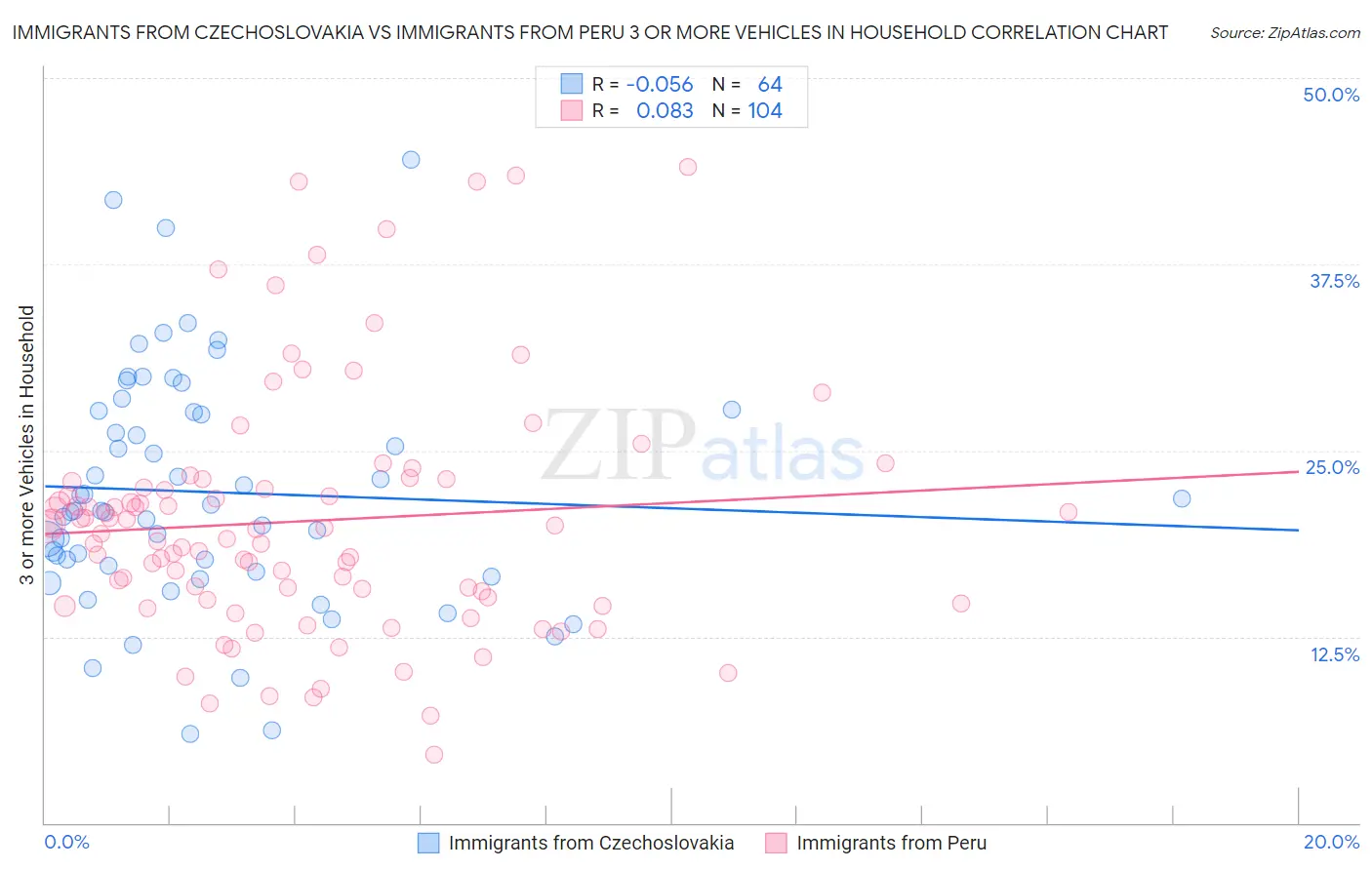 Immigrants from Czechoslovakia vs Immigrants from Peru 3 or more Vehicles in Household
