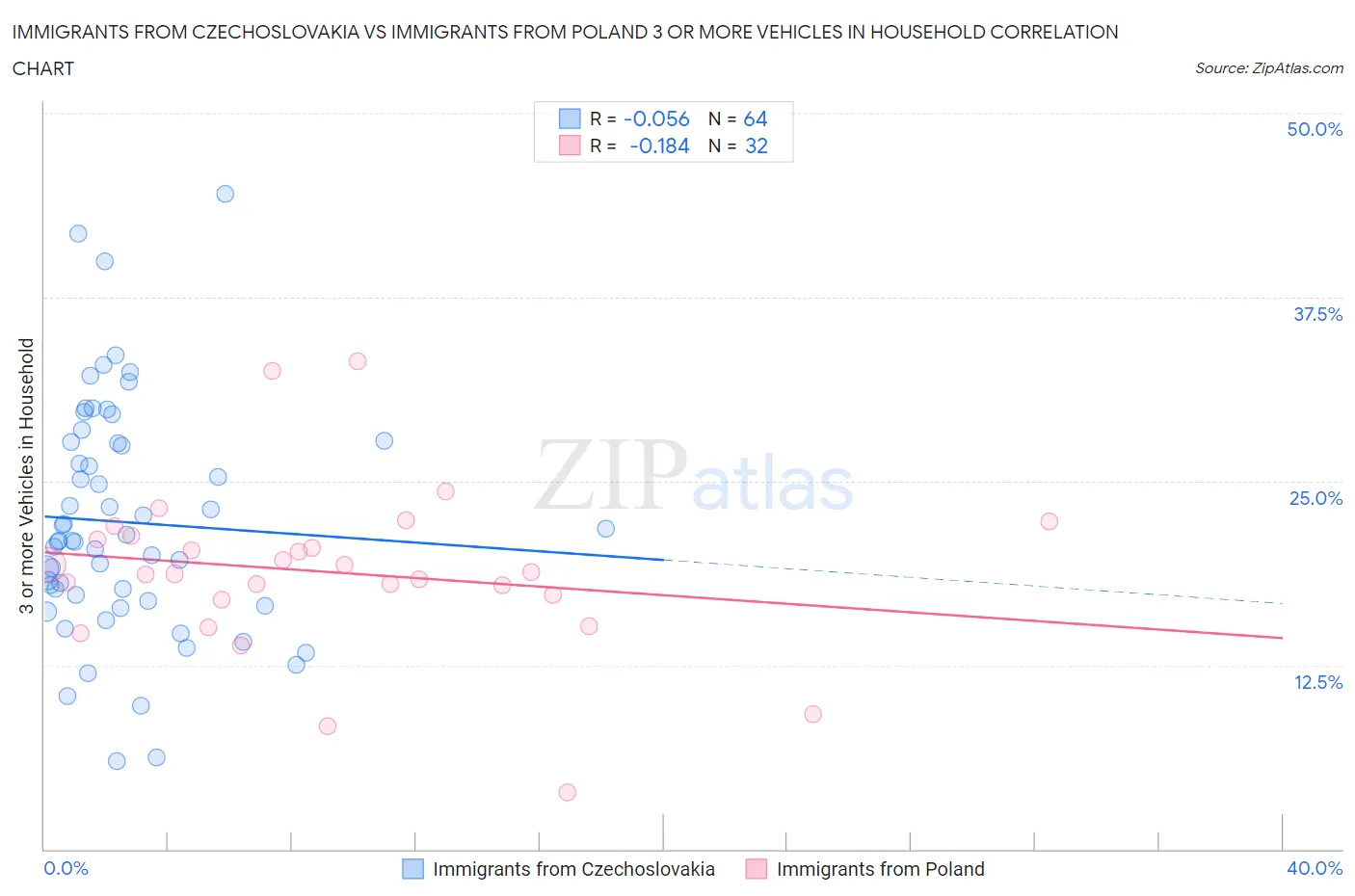 Immigrants from Czechoslovakia vs Immigrants from Poland 3 or more Vehicles in Household