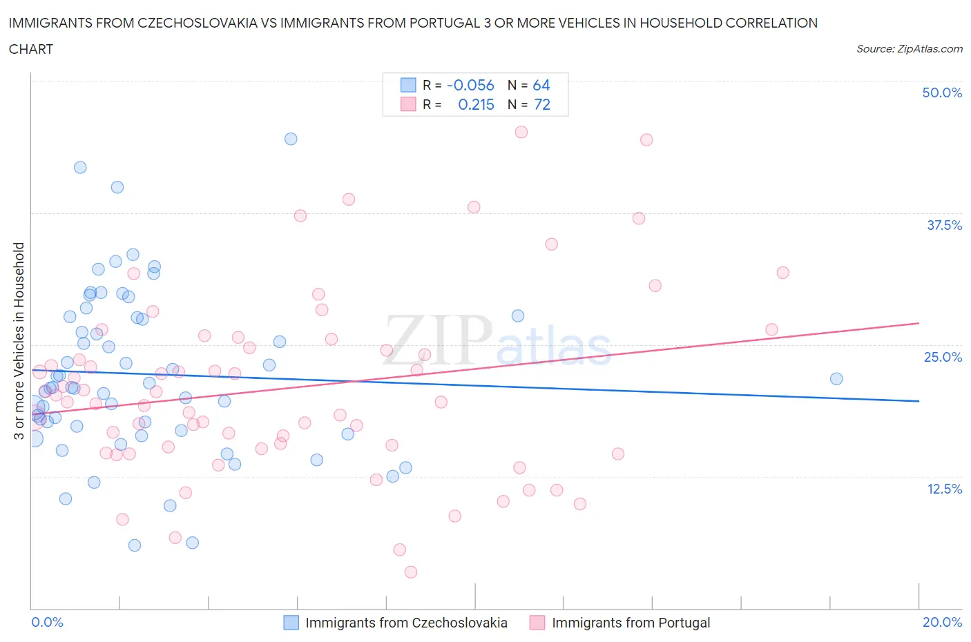 Immigrants from Czechoslovakia vs Immigrants from Portugal 3 or more Vehicles in Household