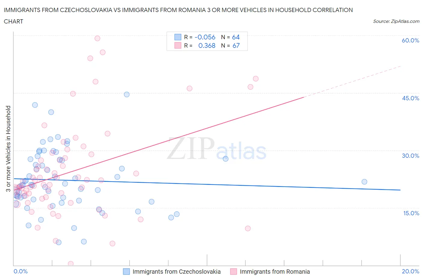 Immigrants from Czechoslovakia vs Immigrants from Romania 3 or more Vehicles in Household