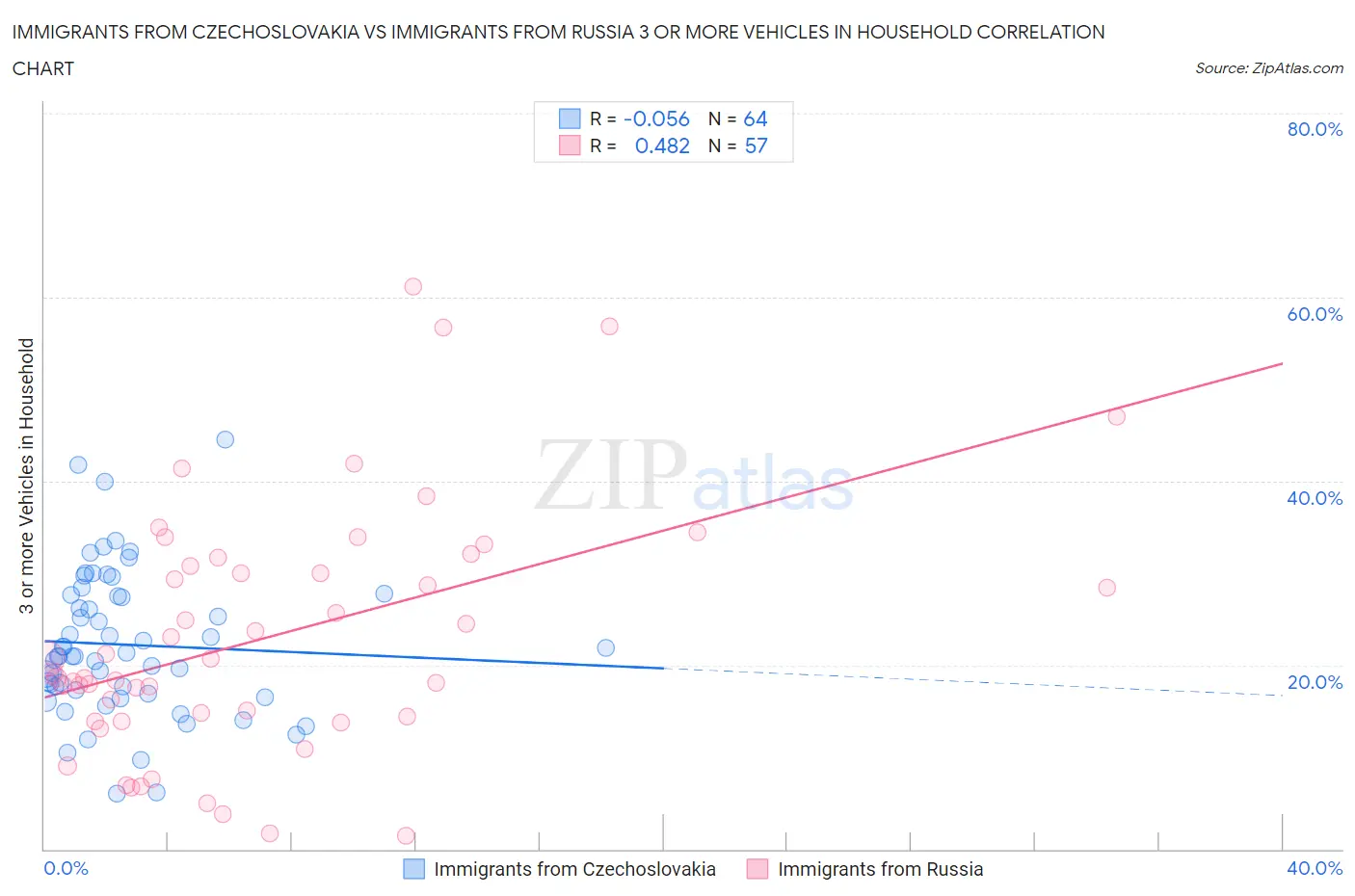Immigrants from Czechoslovakia vs Immigrants from Russia 3 or more Vehicles in Household