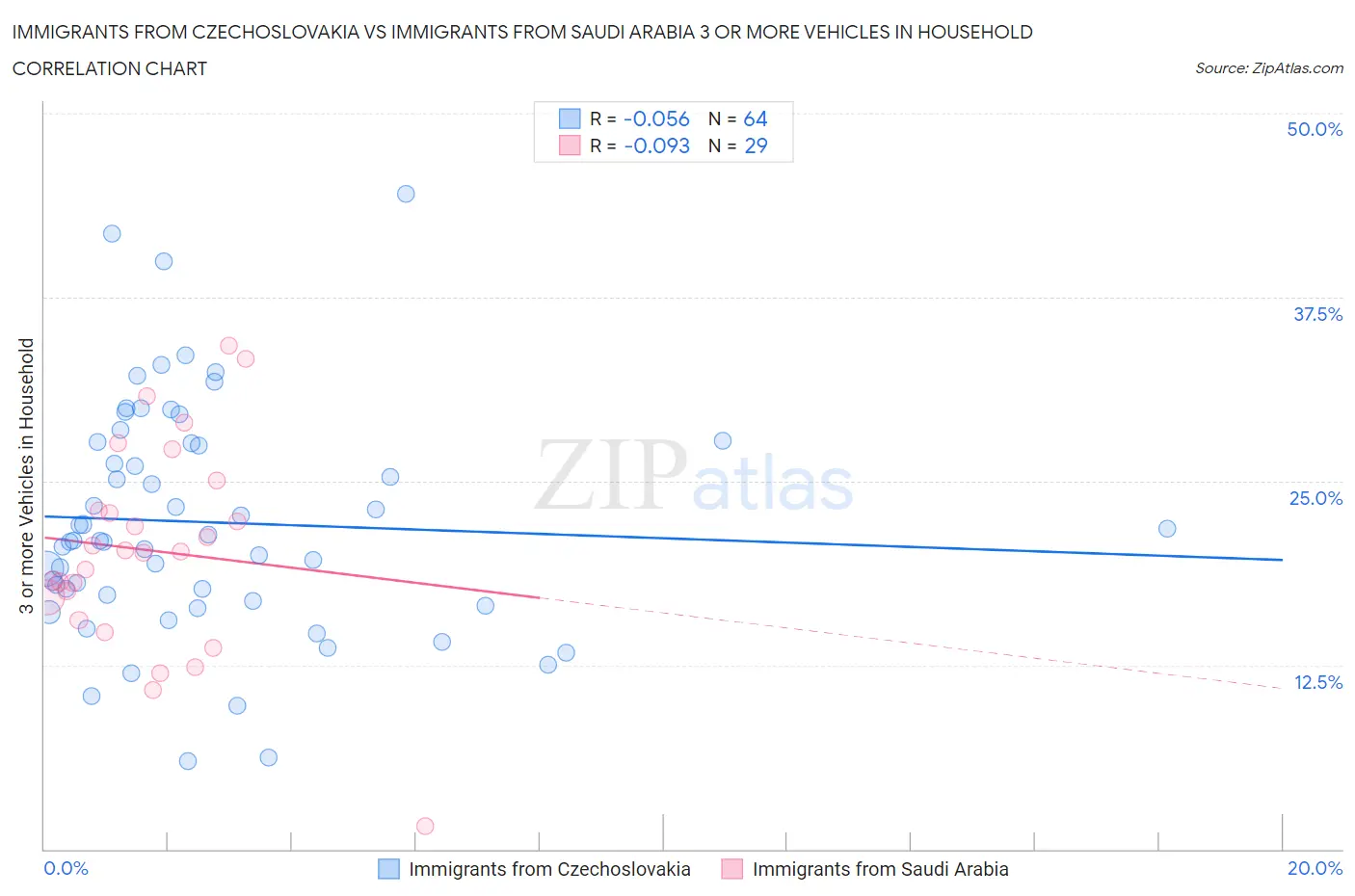 Immigrants from Czechoslovakia vs Immigrants from Saudi Arabia 3 or more Vehicles in Household