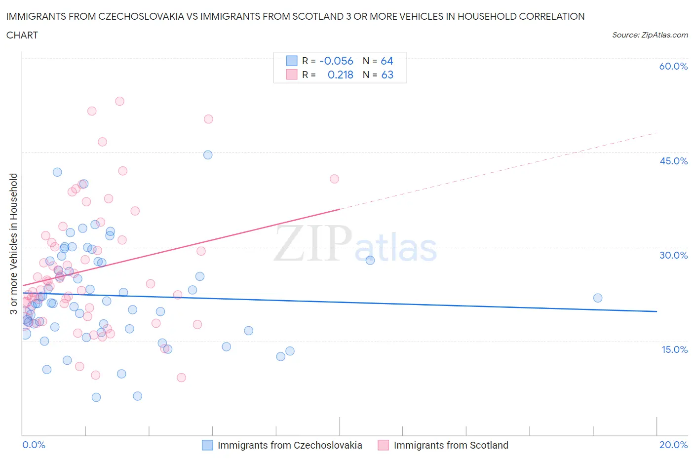 Immigrants from Czechoslovakia vs Immigrants from Scotland 3 or more Vehicles in Household