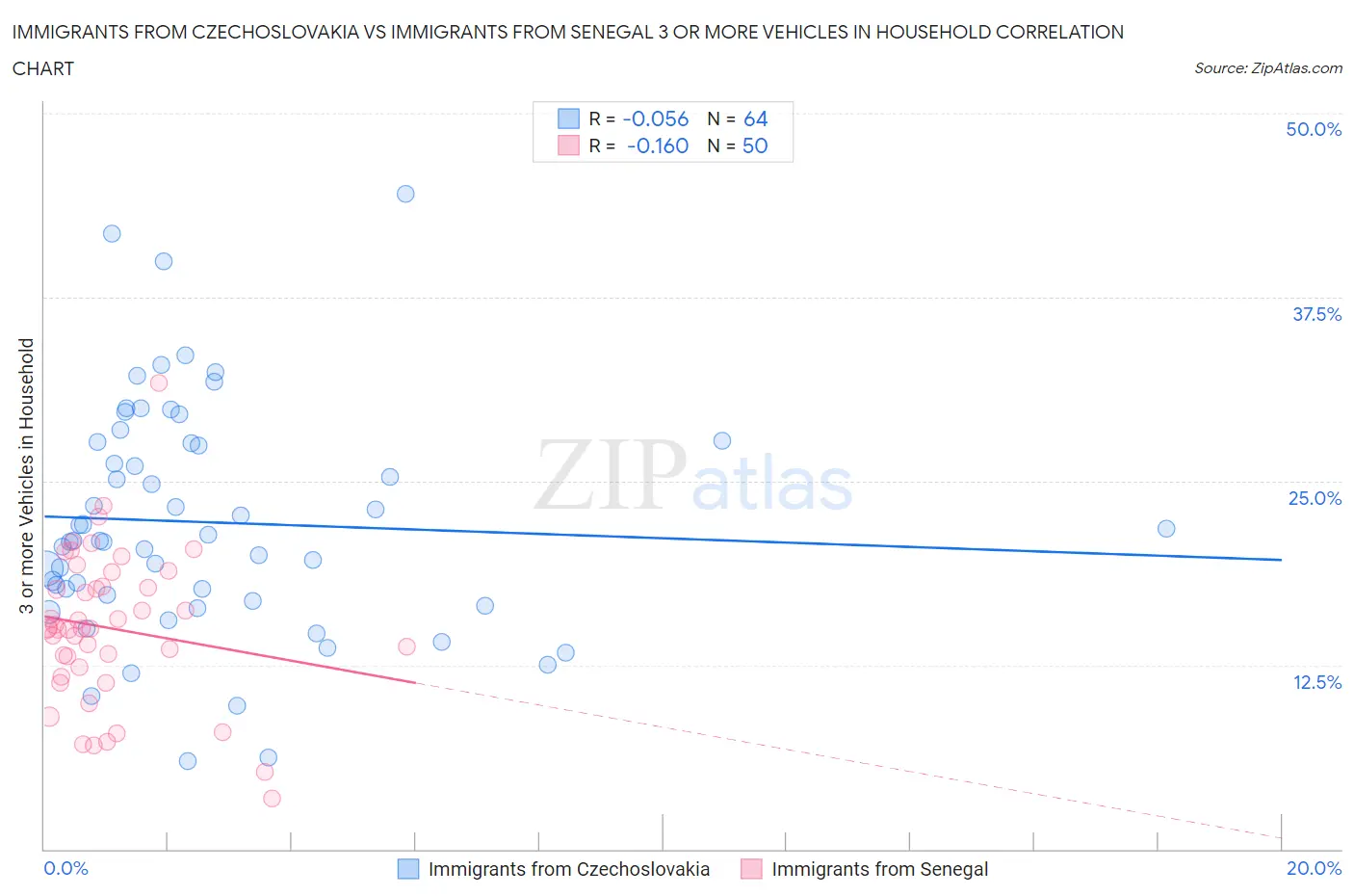Immigrants from Czechoslovakia vs Immigrants from Senegal 3 or more Vehicles in Household