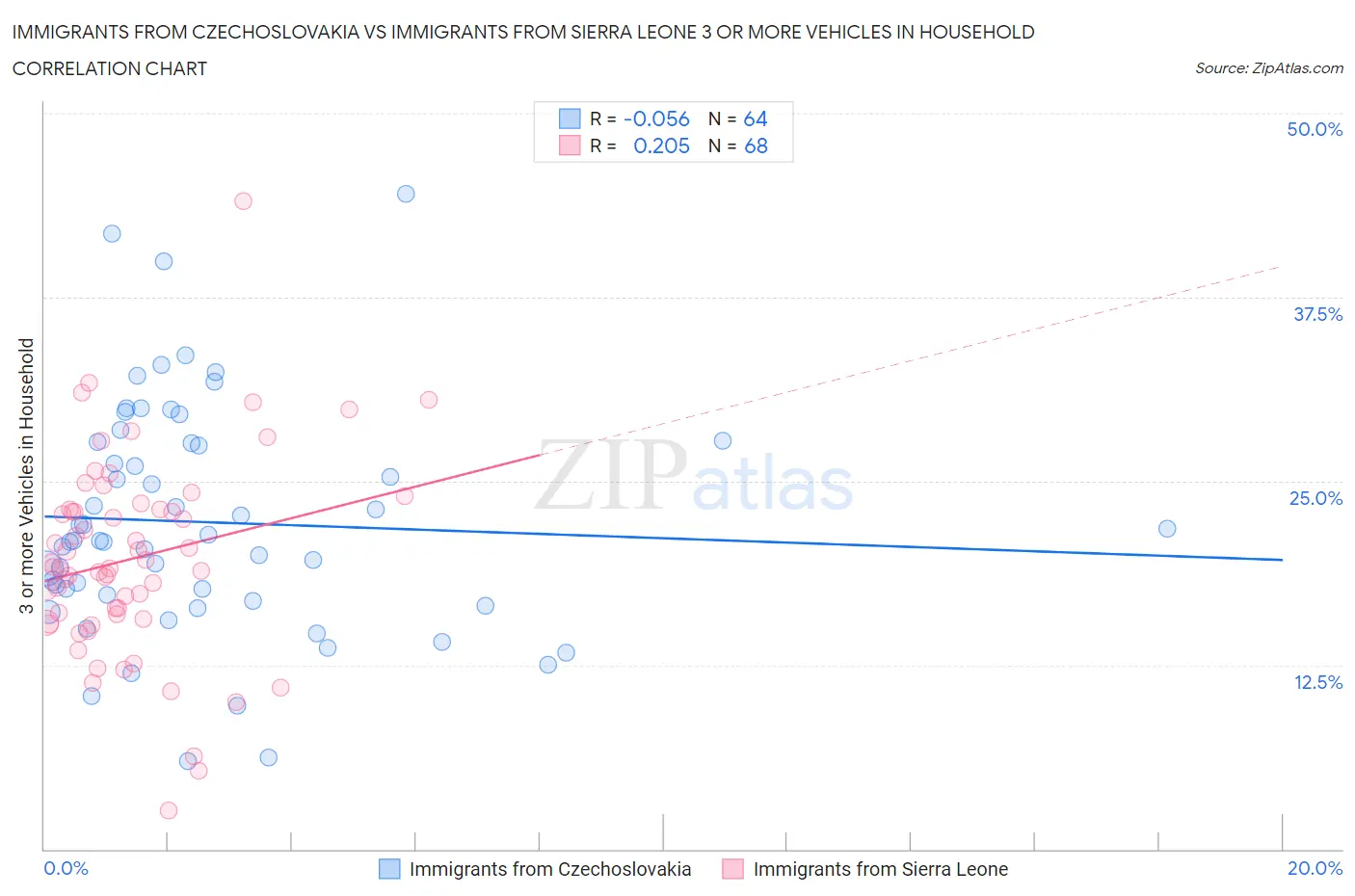 Immigrants from Czechoslovakia vs Immigrants from Sierra Leone 3 or more Vehicles in Household