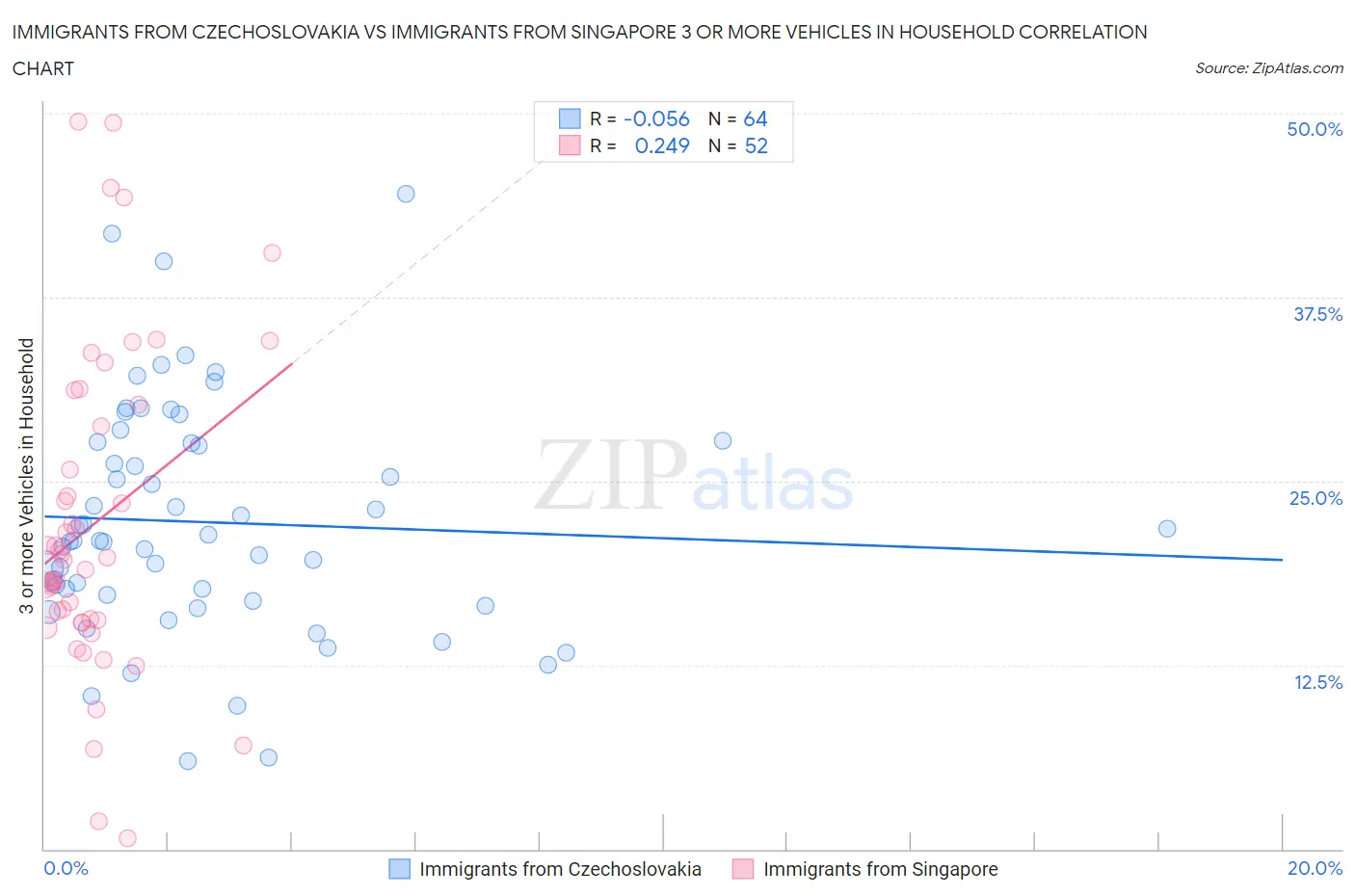 Immigrants from Czechoslovakia vs Immigrants from Singapore 3 or more Vehicles in Household