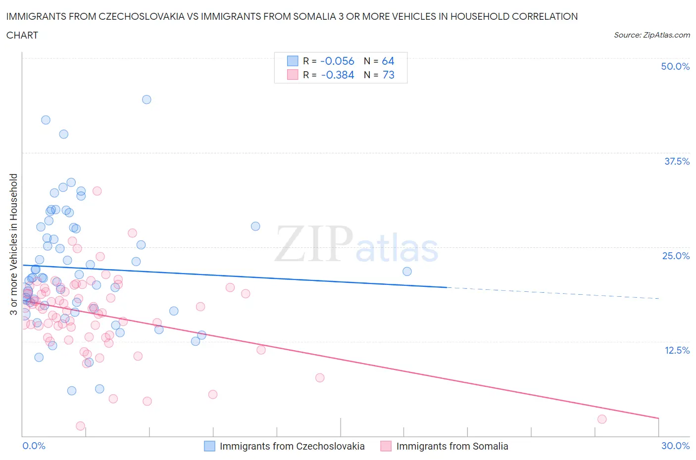 Immigrants from Czechoslovakia vs Immigrants from Somalia 3 or more Vehicles in Household