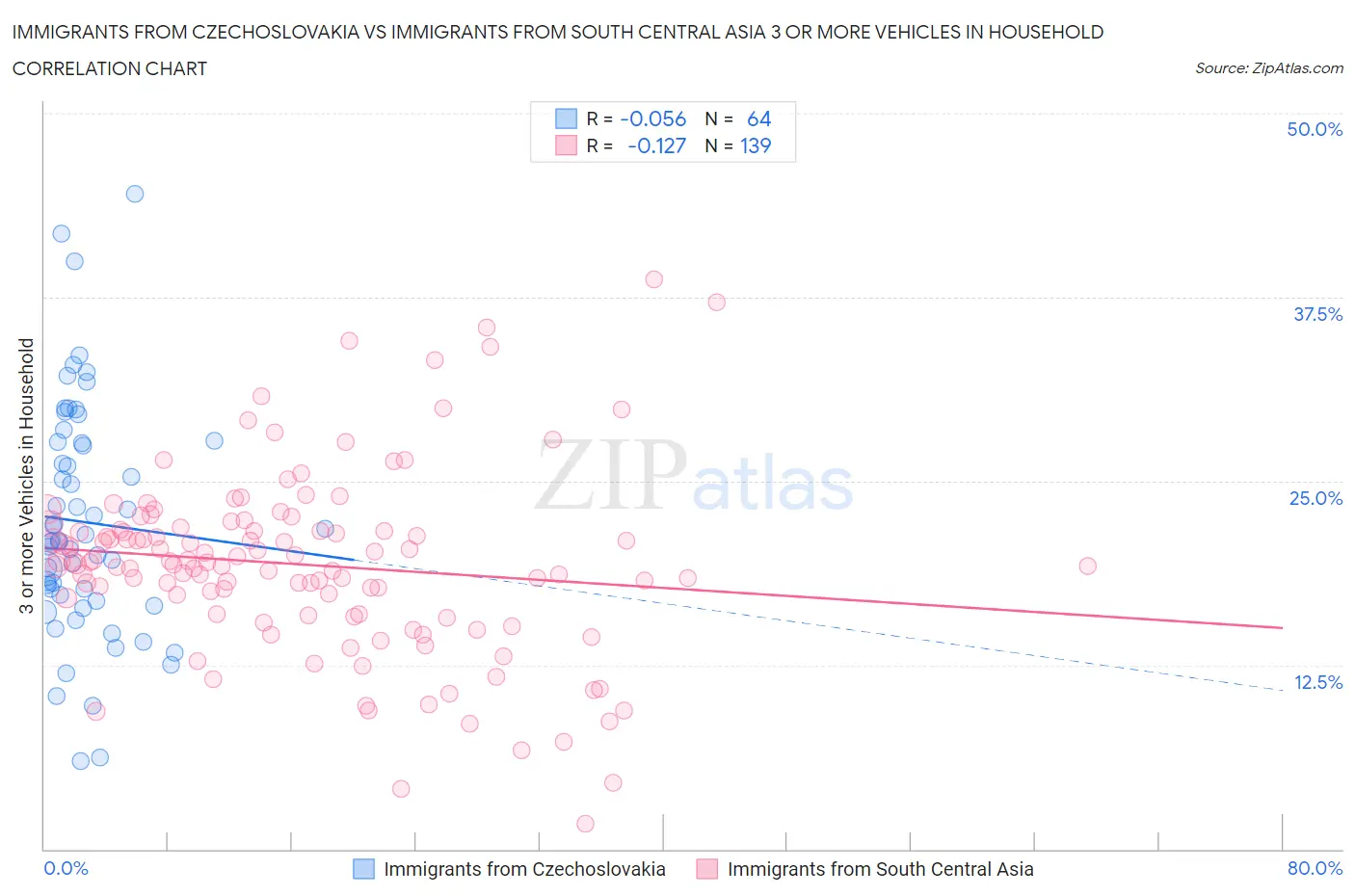 Immigrants from Czechoslovakia vs Immigrants from South Central Asia 3 or more Vehicles in Household