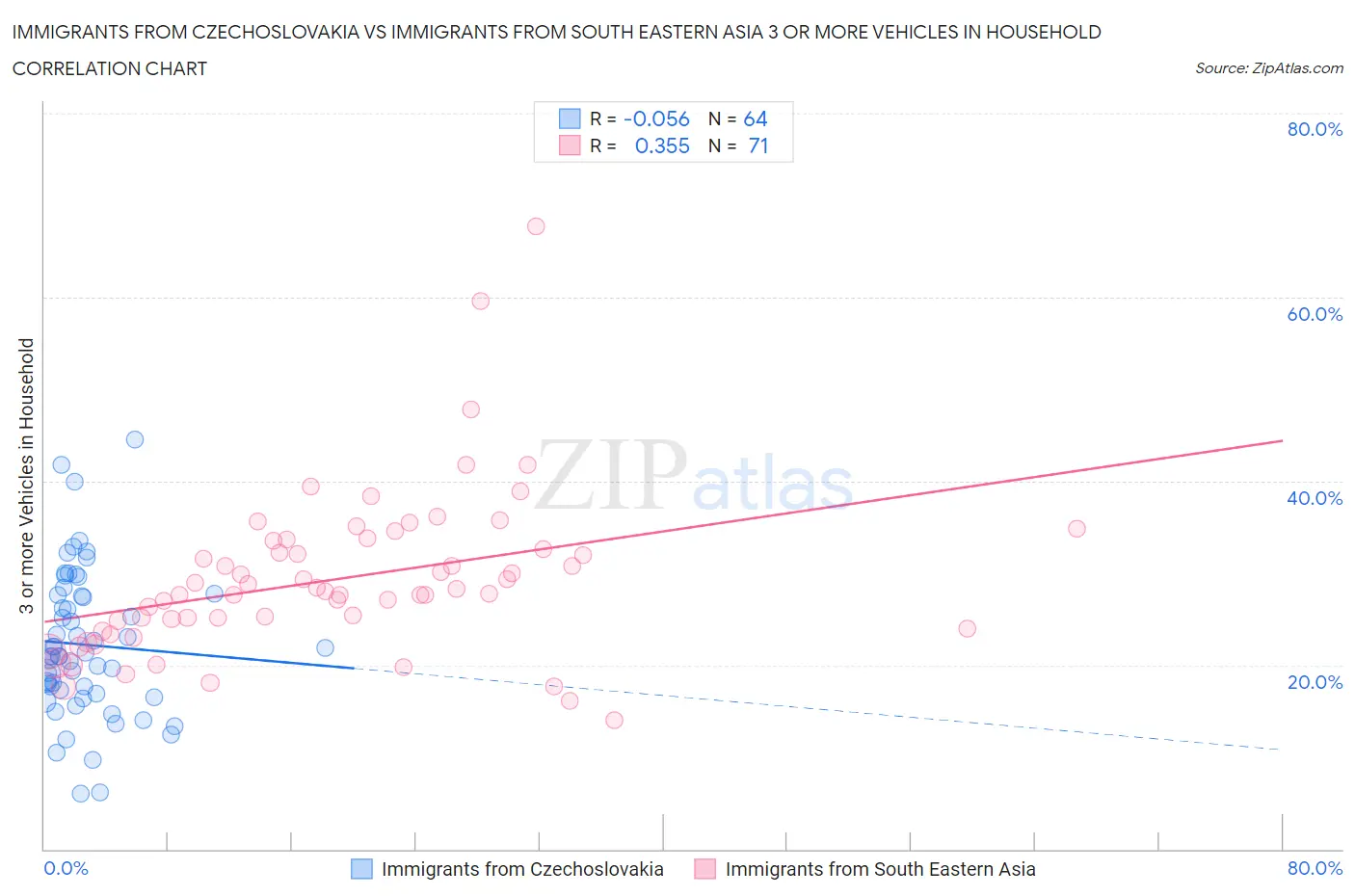 Immigrants from Czechoslovakia vs Immigrants from South Eastern Asia 3 or more Vehicles in Household