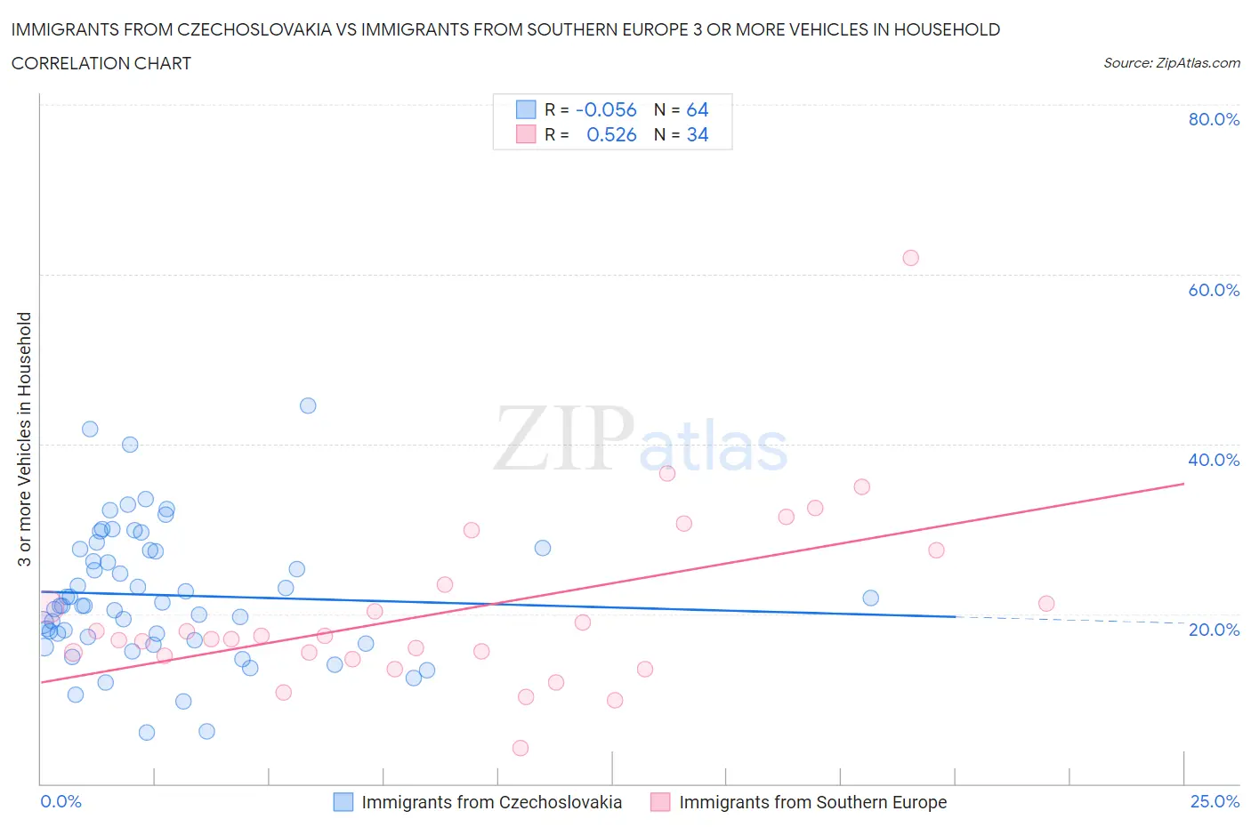 Immigrants from Czechoslovakia vs Immigrants from Southern Europe 3 or more Vehicles in Household
