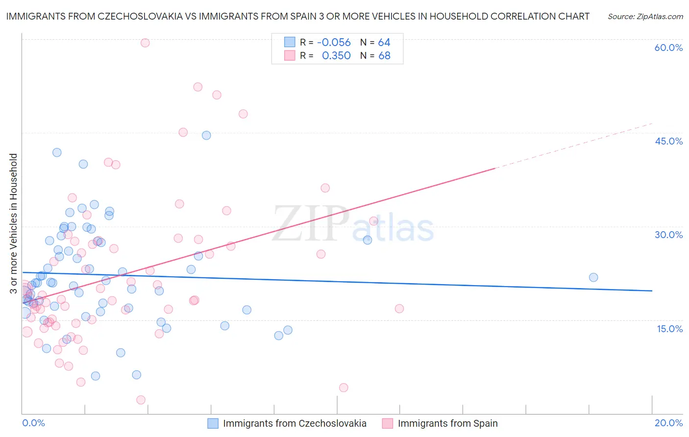Immigrants from Czechoslovakia vs Immigrants from Spain 3 or more Vehicles in Household