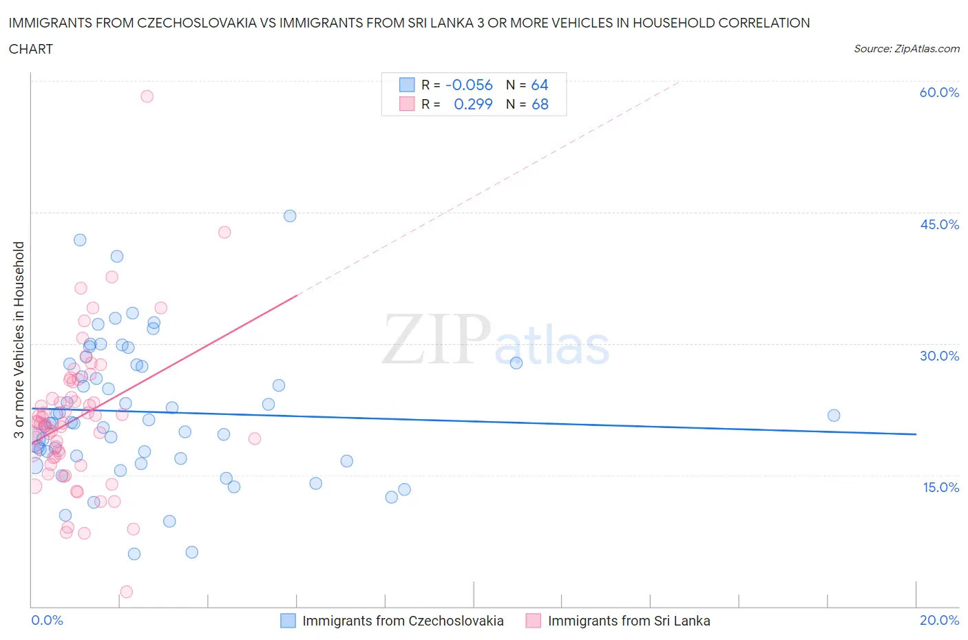 Immigrants from Czechoslovakia vs Immigrants from Sri Lanka 3 or more Vehicles in Household