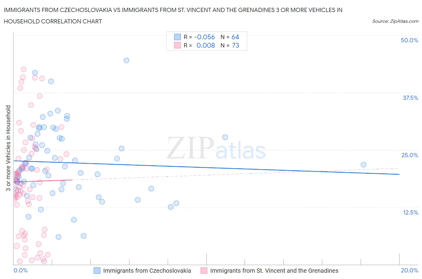 Immigrants from Czechoslovakia vs Immigrants from St. Vincent and the Grenadines 3 or more Vehicles in Household