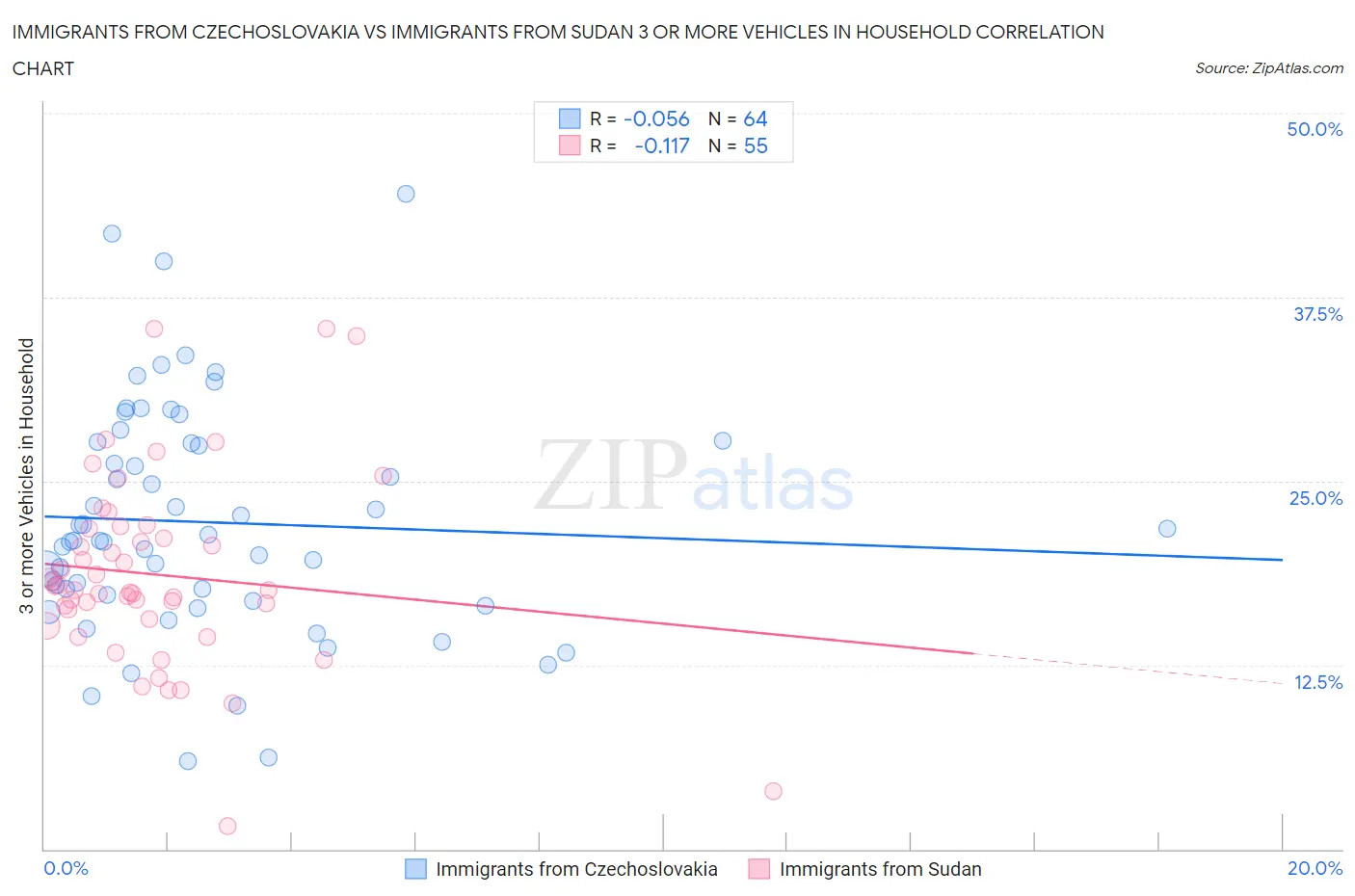 Immigrants from Czechoslovakia vs Immigrants from Sudan 3 or more Vehicles in Household