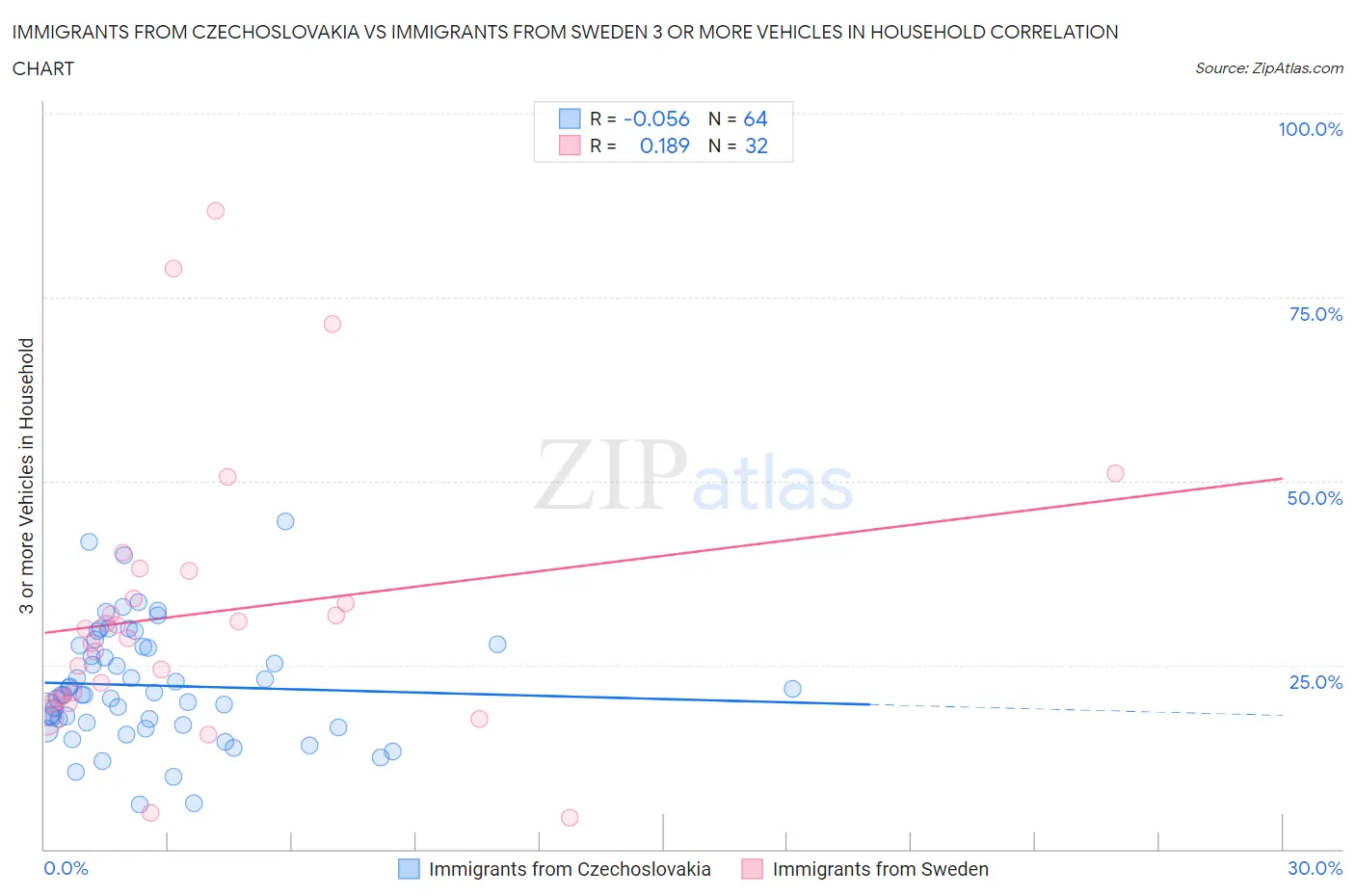 Immigrants from Czechoslovakia vs Immigrants from Sweden 3 or more Vehicles in Household